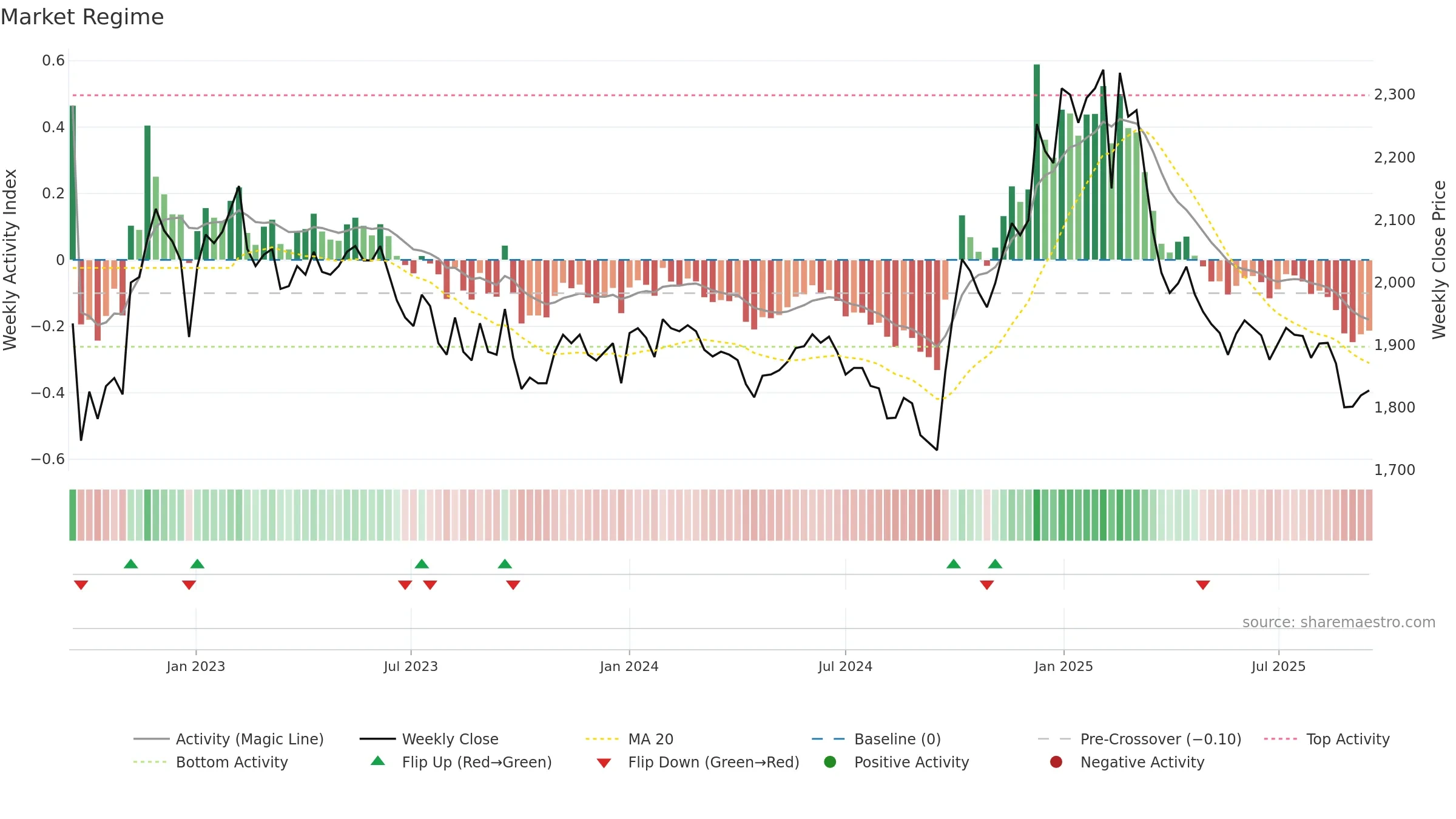 016090 weekly Market Snapshot chart, closing 2025-09-15.