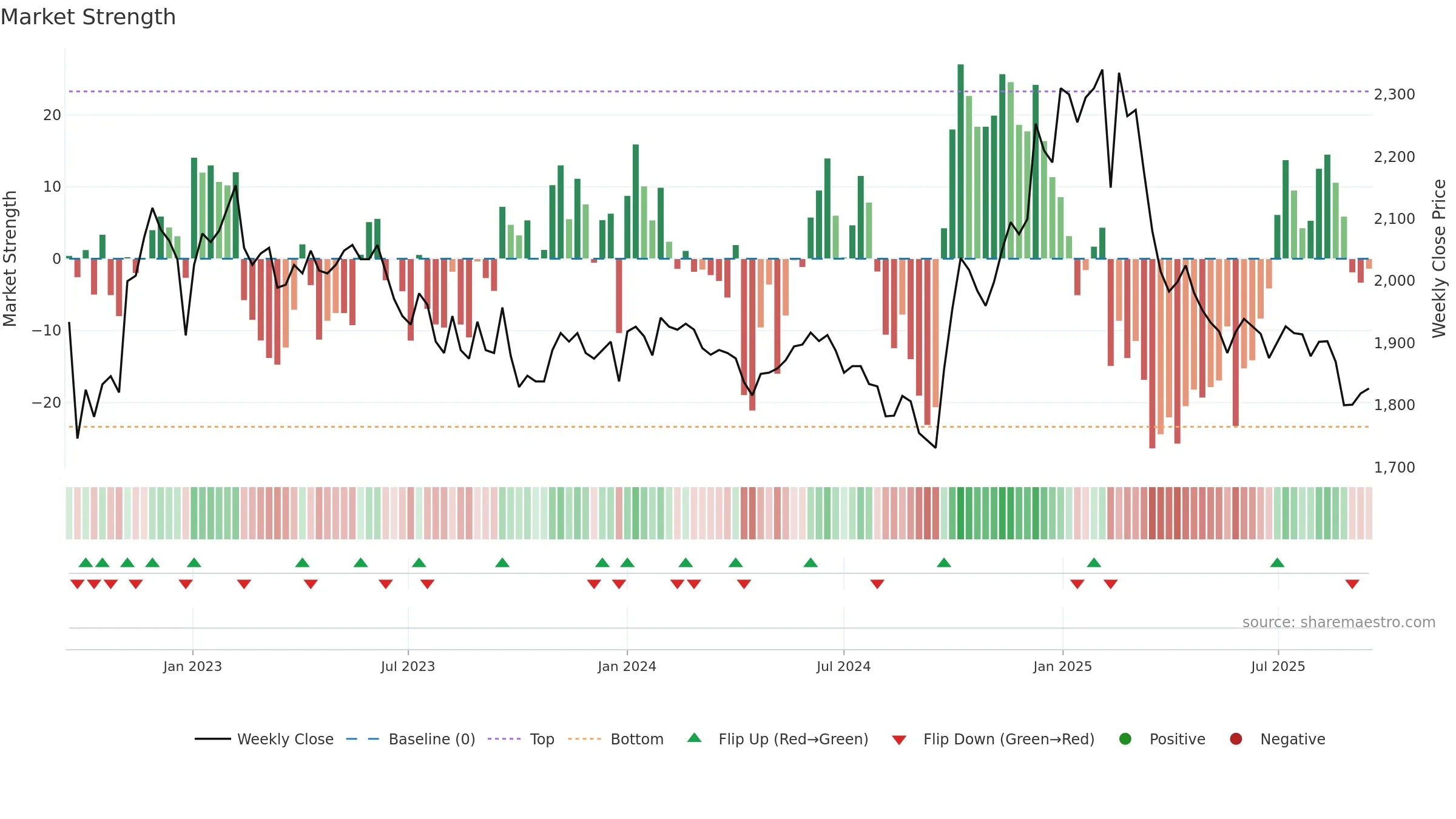 016090 weekly Market Strength chart, closing 2025-09-15.
