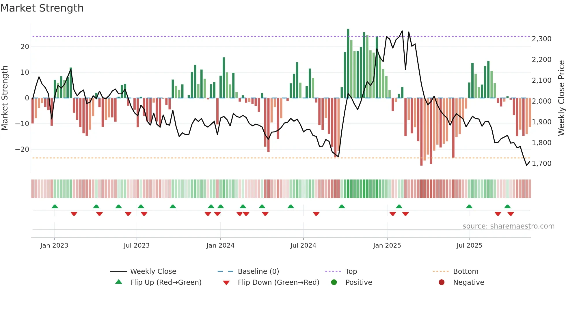016090 weekly Market Strength chart
