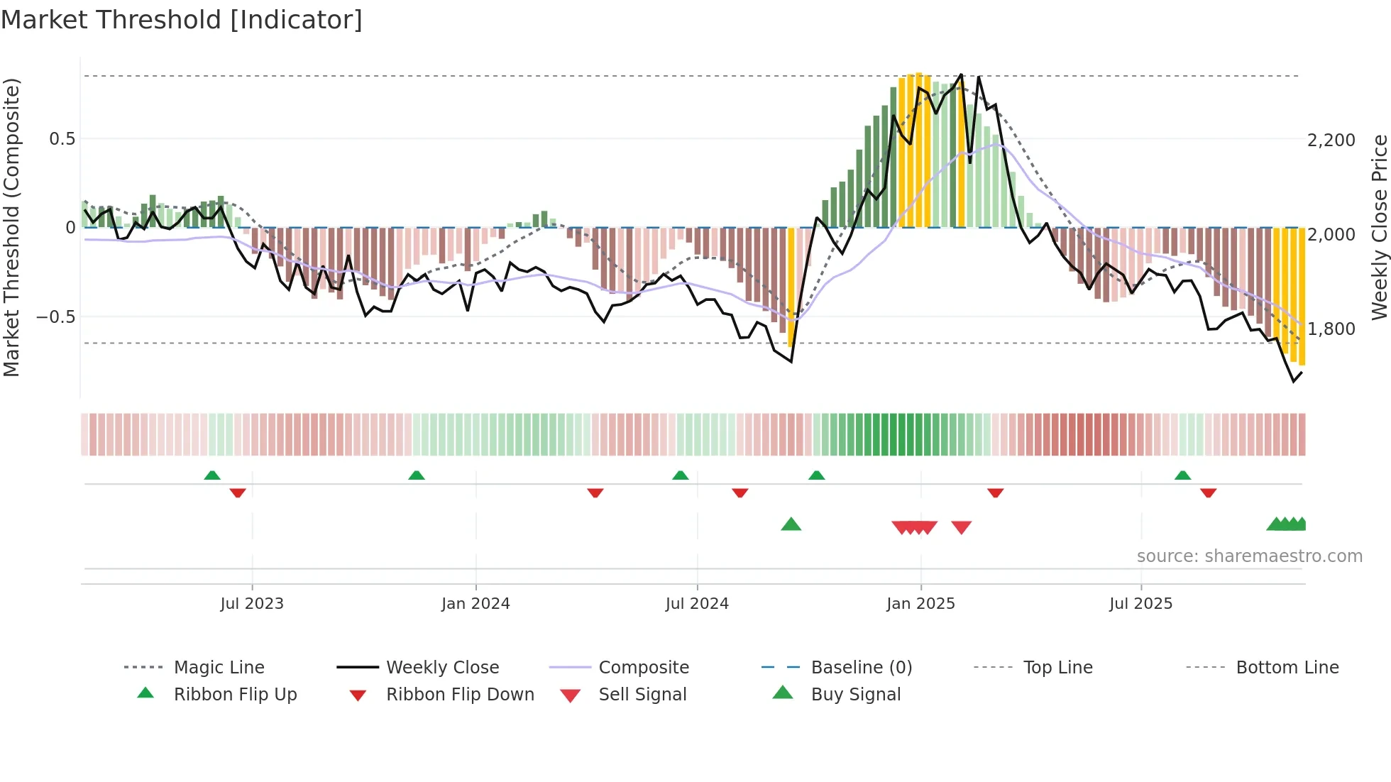 016090 weekly Market Threshold chart