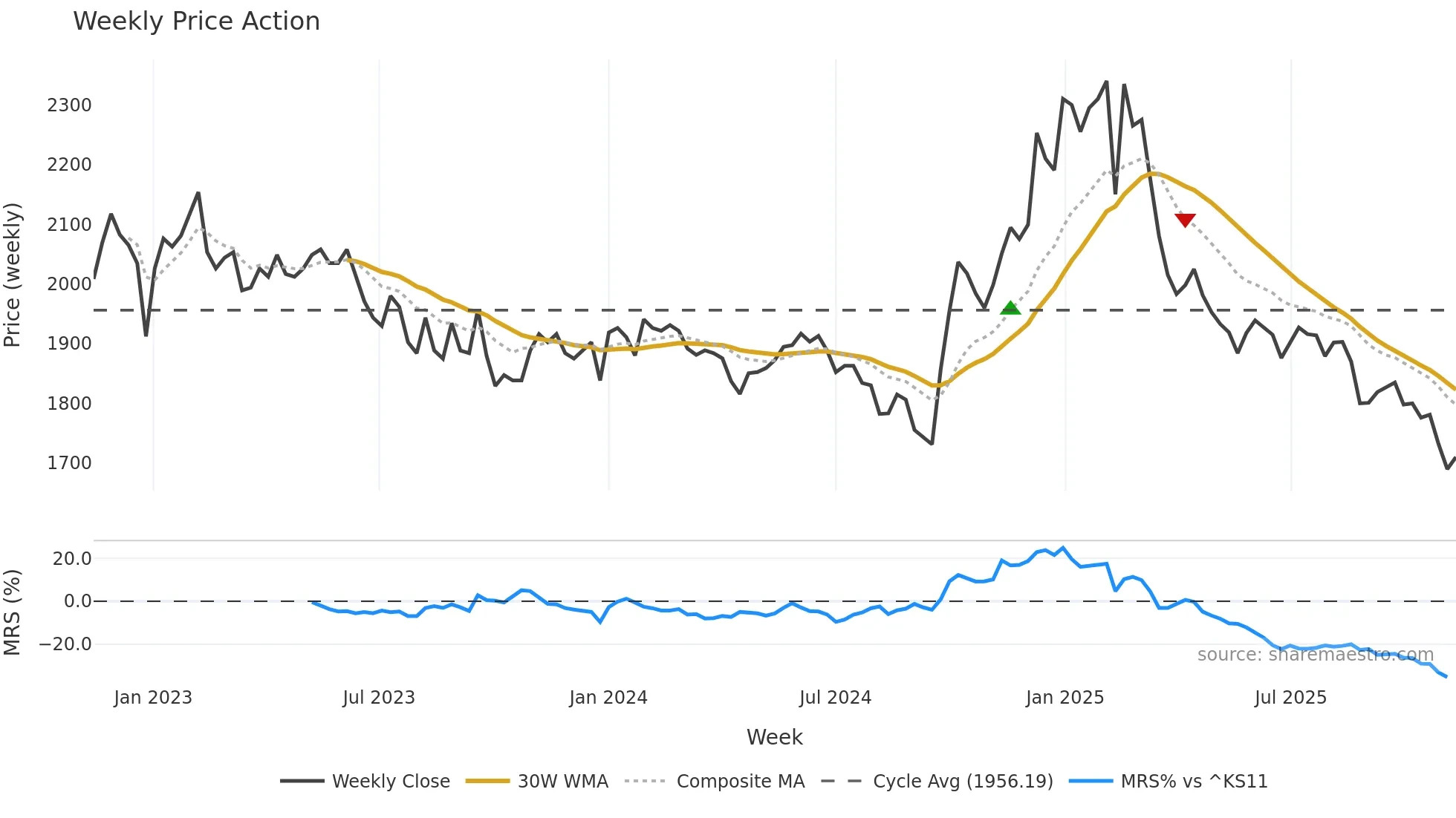 016090 weekly Price Action chart, closing 2025-11-03