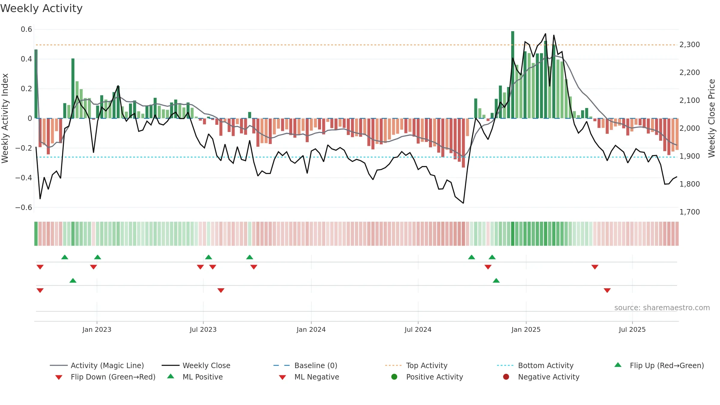 016090 weekly Activity chart, closing 2025-09-15.