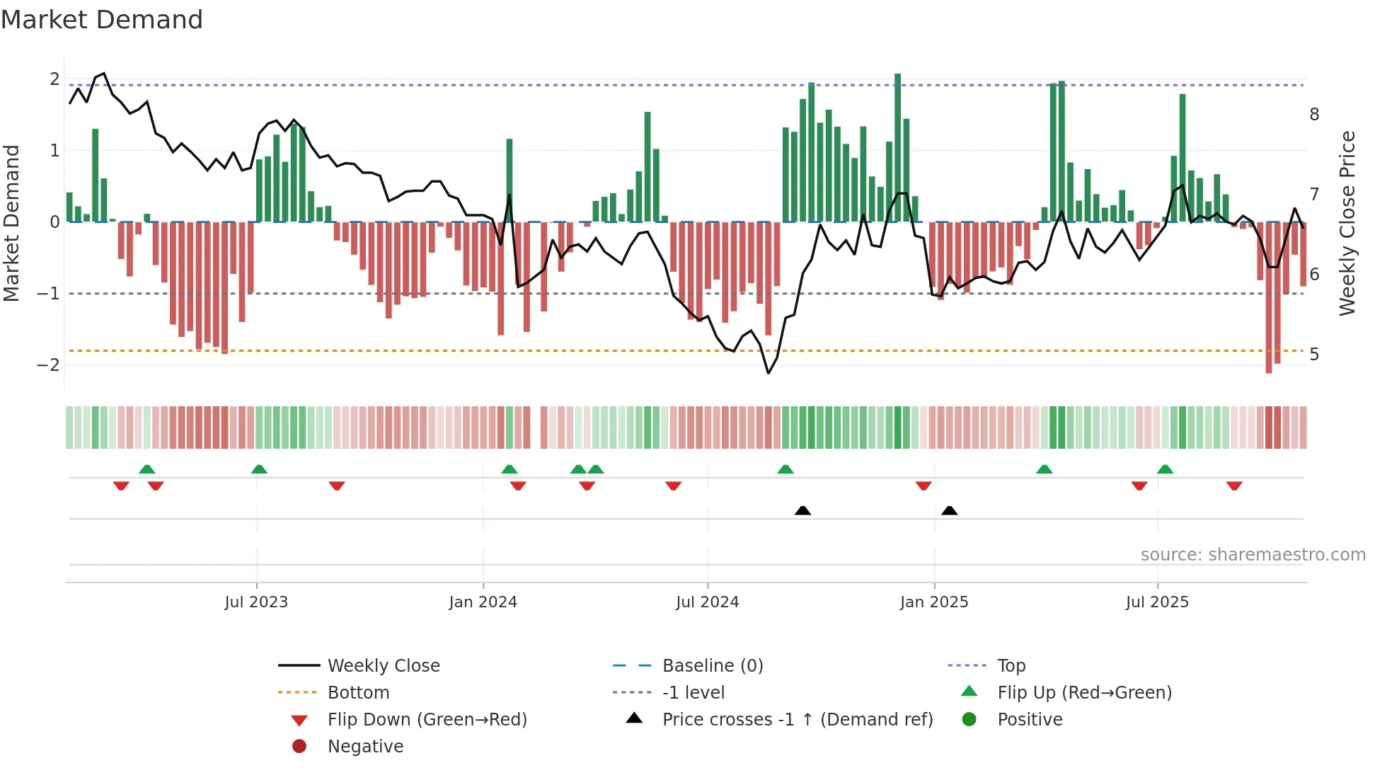 000505 weekly Market Demand chart