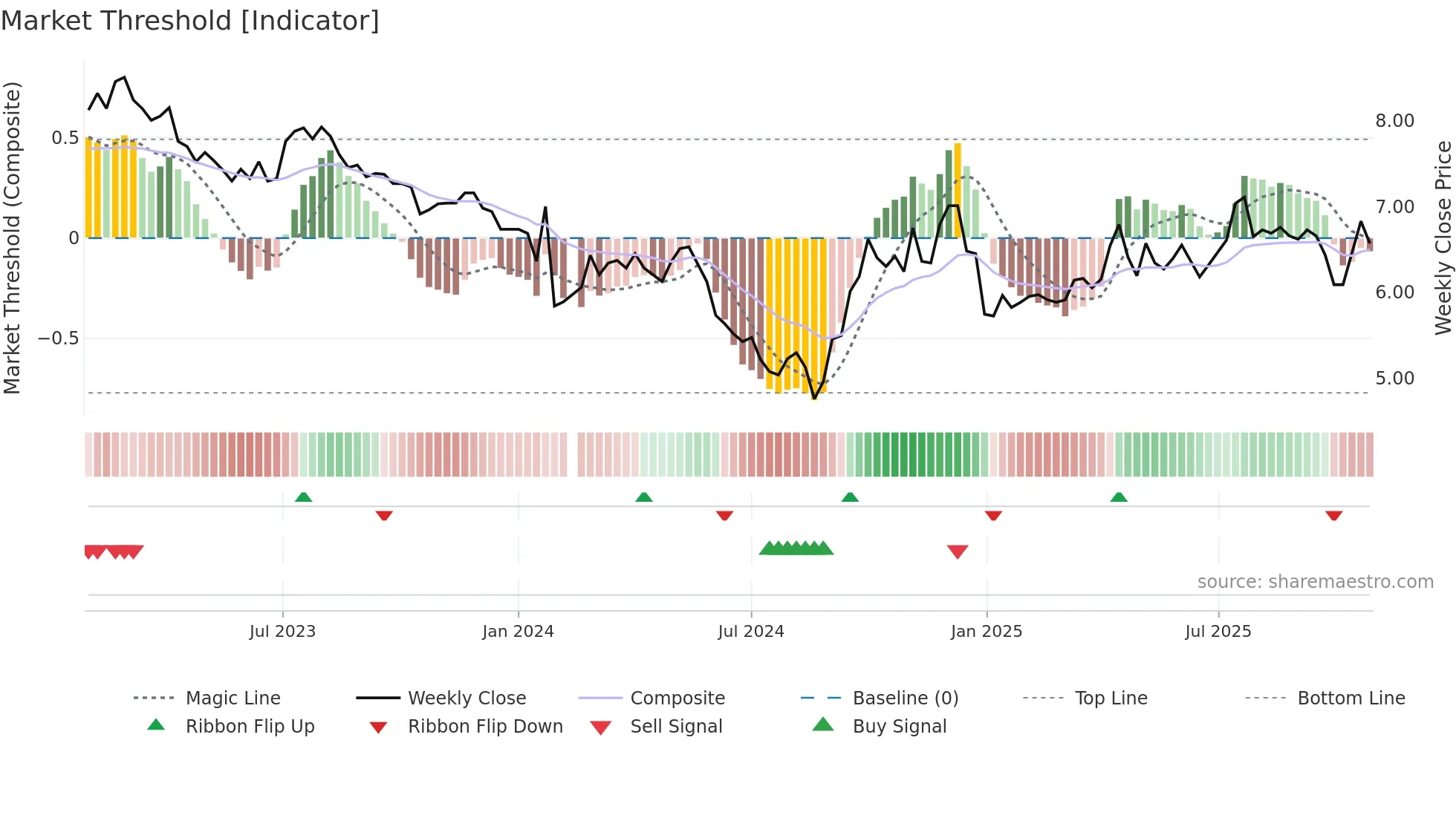 000505 weekly Market Threshold chart