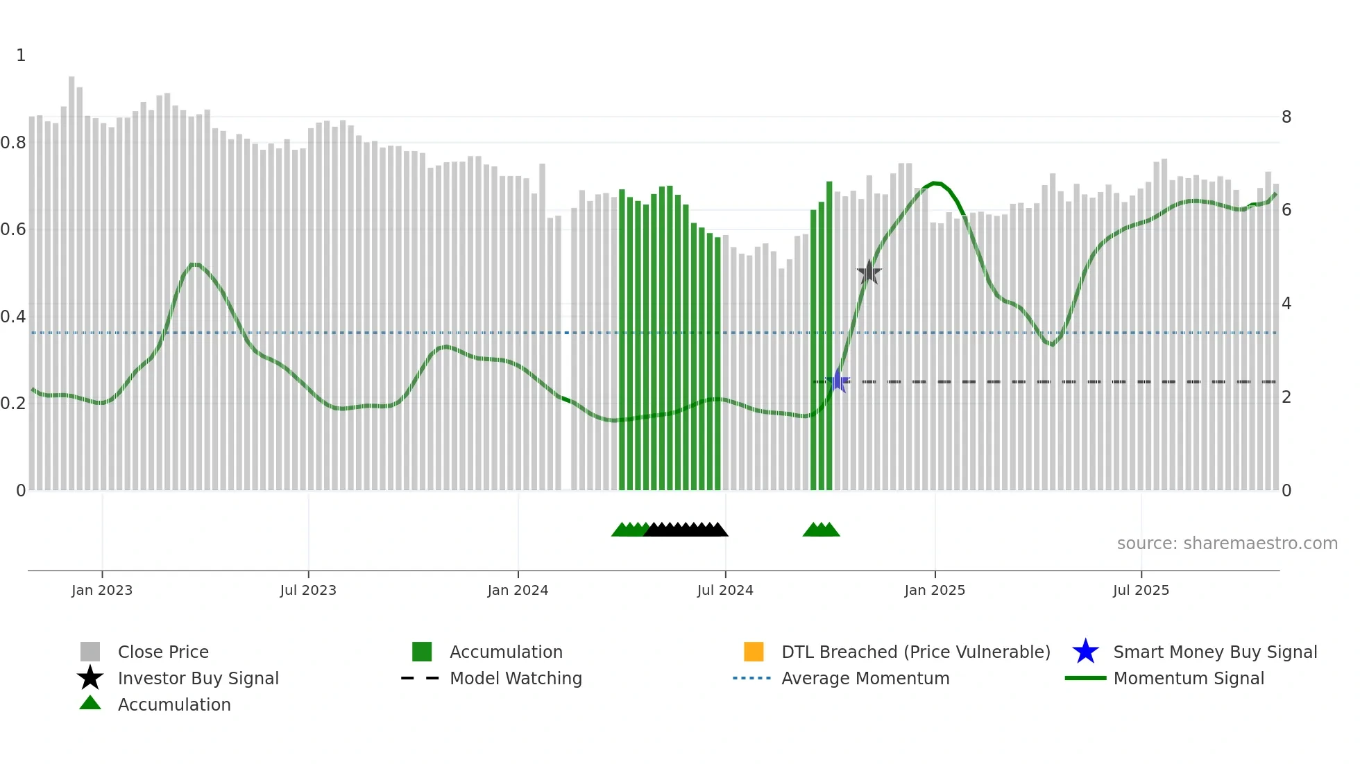 000505 weekly Smart Money chart