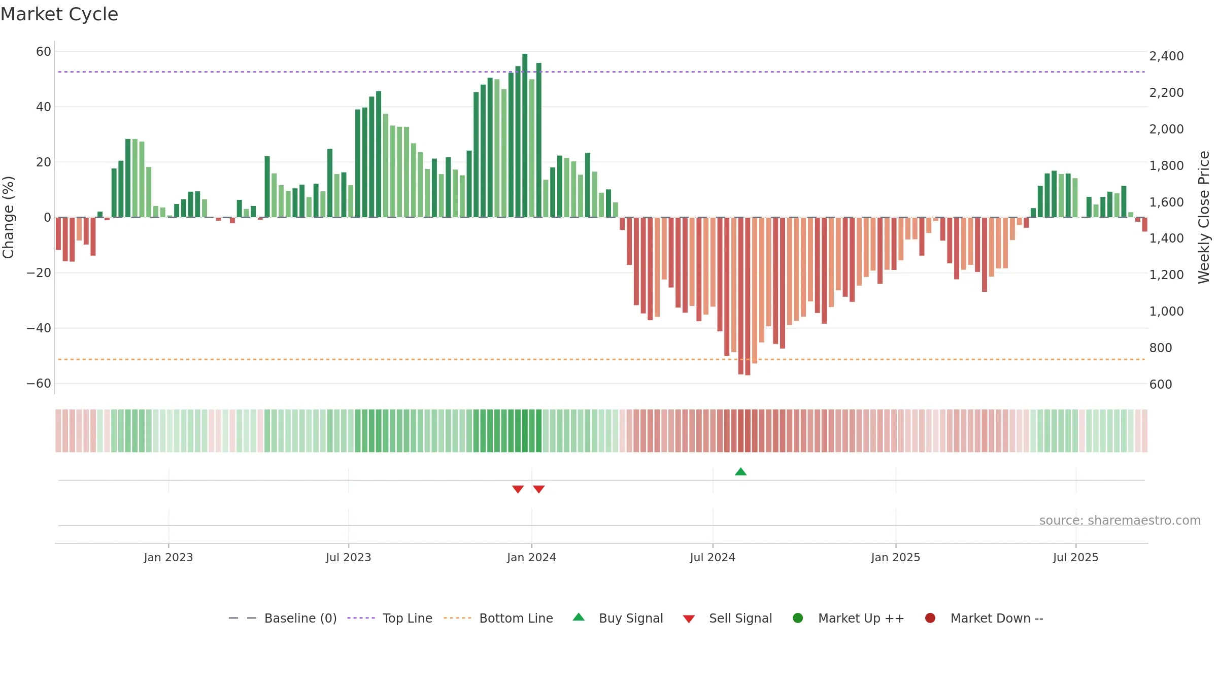 3697 weekly Market Cycle chart, closing 2025-09-08.