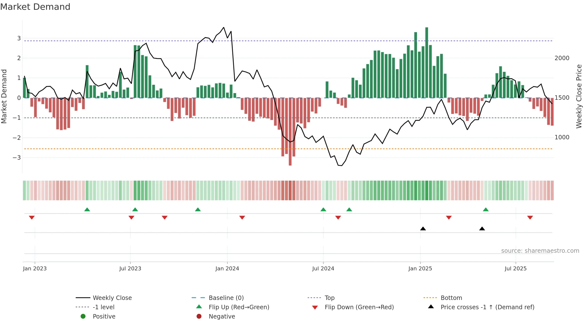 3697 weekly Market Demand chart, closing 2025-09-08.