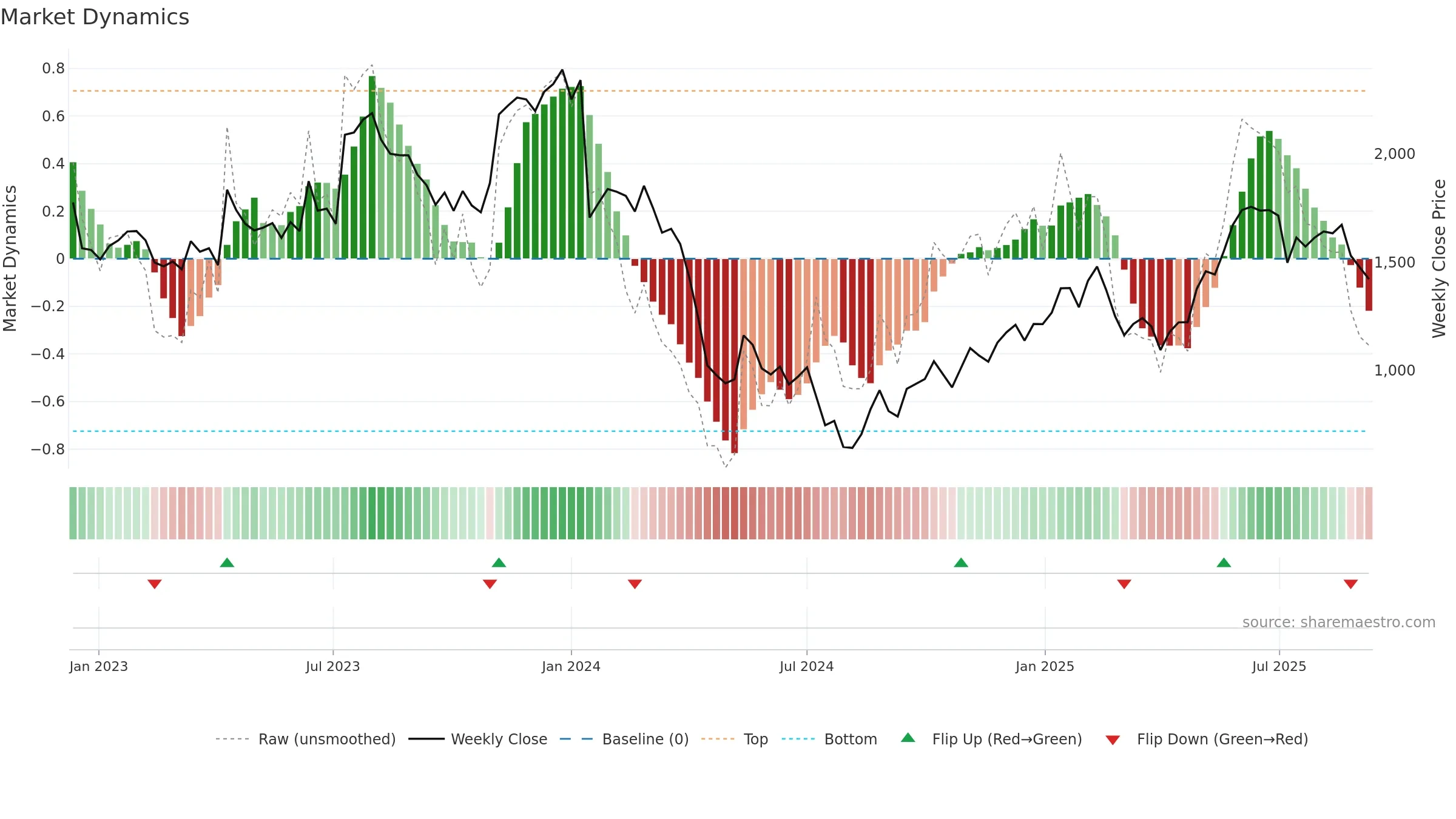 3697 weekly Market Dynamics chart, closing 2025-09-08.