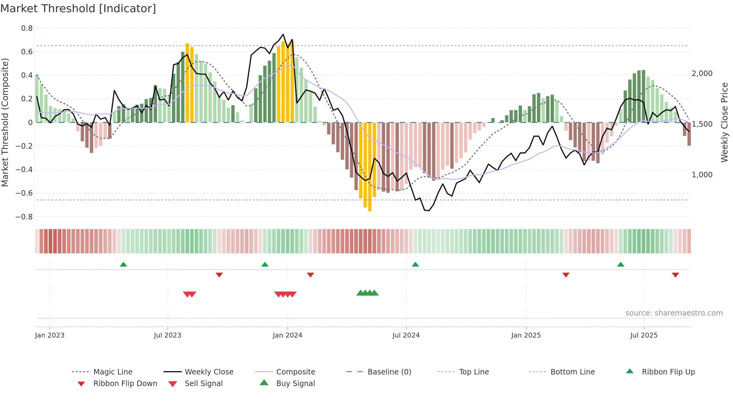 3697 weekly Market Threshold chart, closing 2025-09-08.
