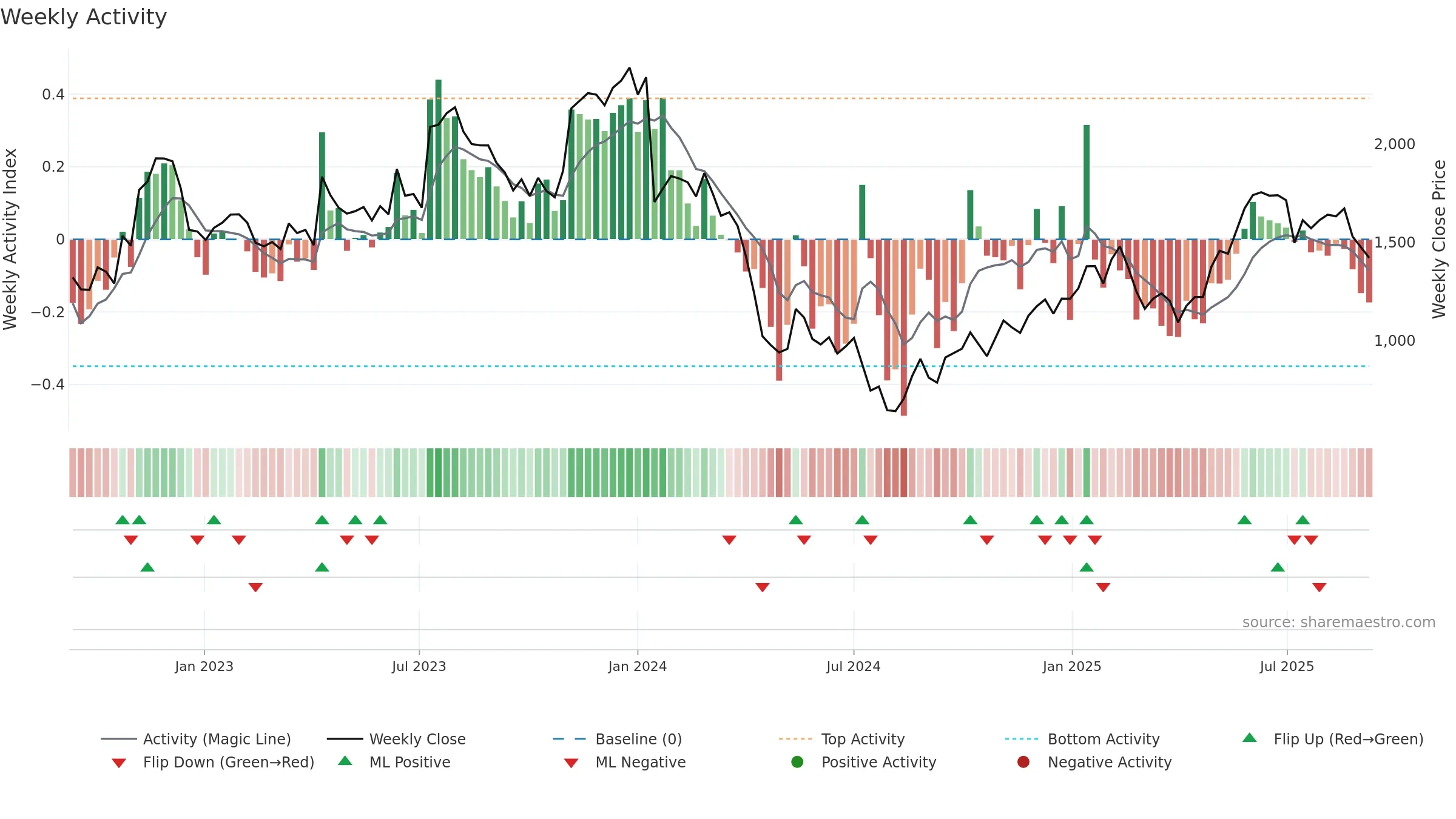 3697 weekly Activity chart, closing 2025-09-08.