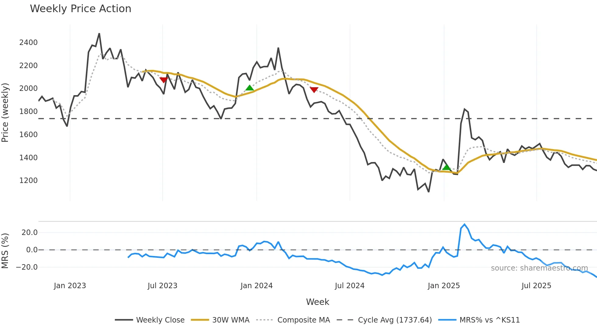008700 weekly Price Action chart, closing 2025-10-27
