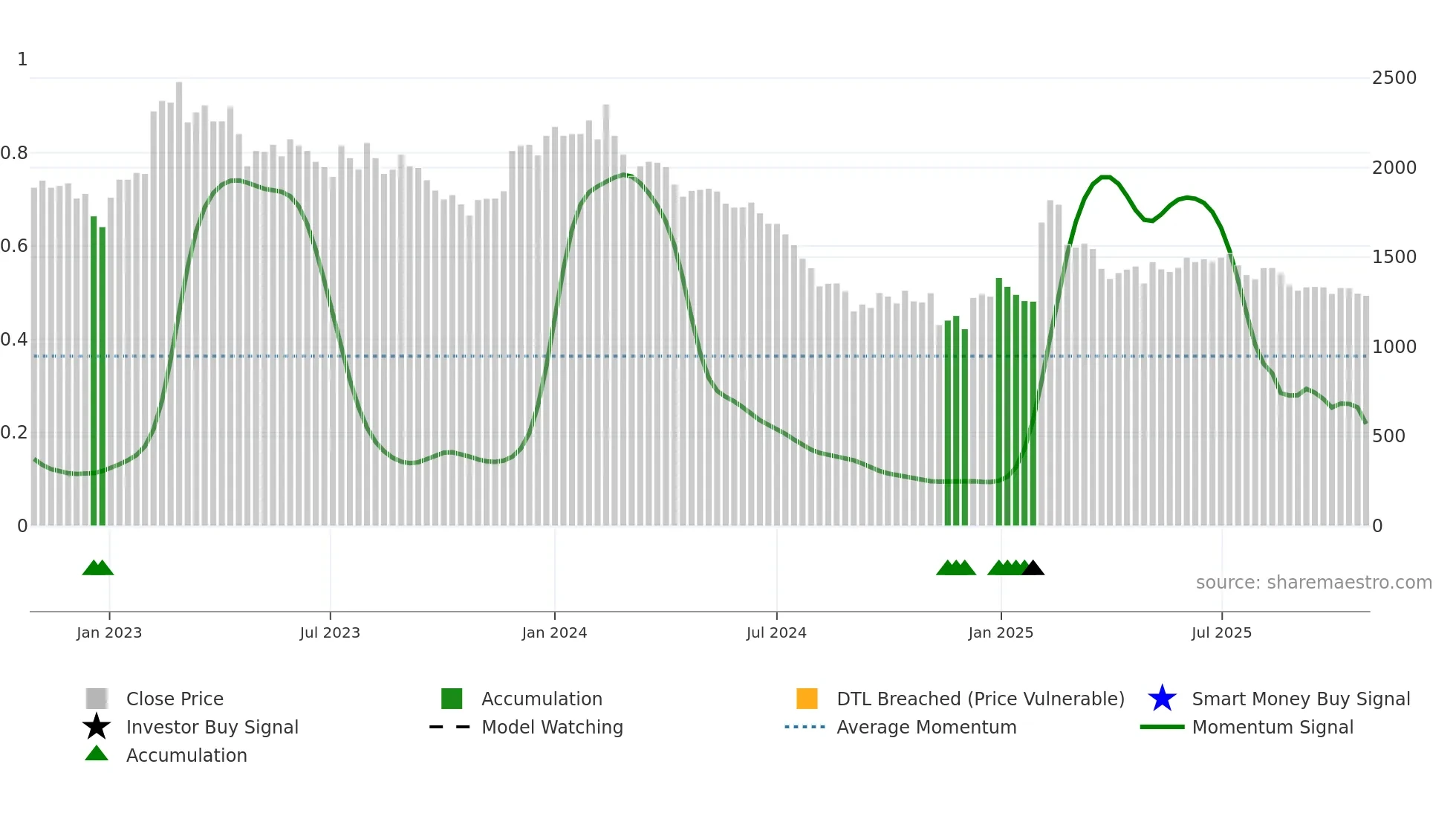 008700 weekly Smart Money chart