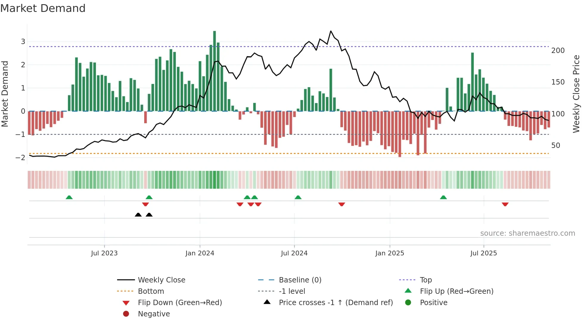 ELECTCAST weekly Market Demand chart