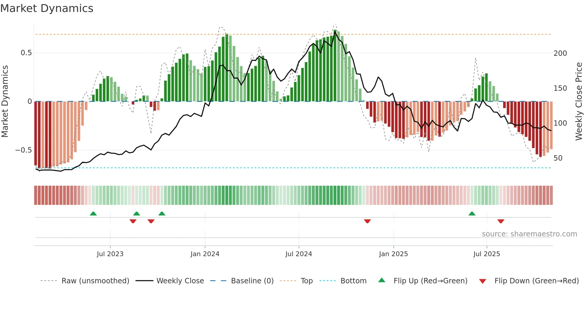ELECTCAST weekly Market Dynamics chart
