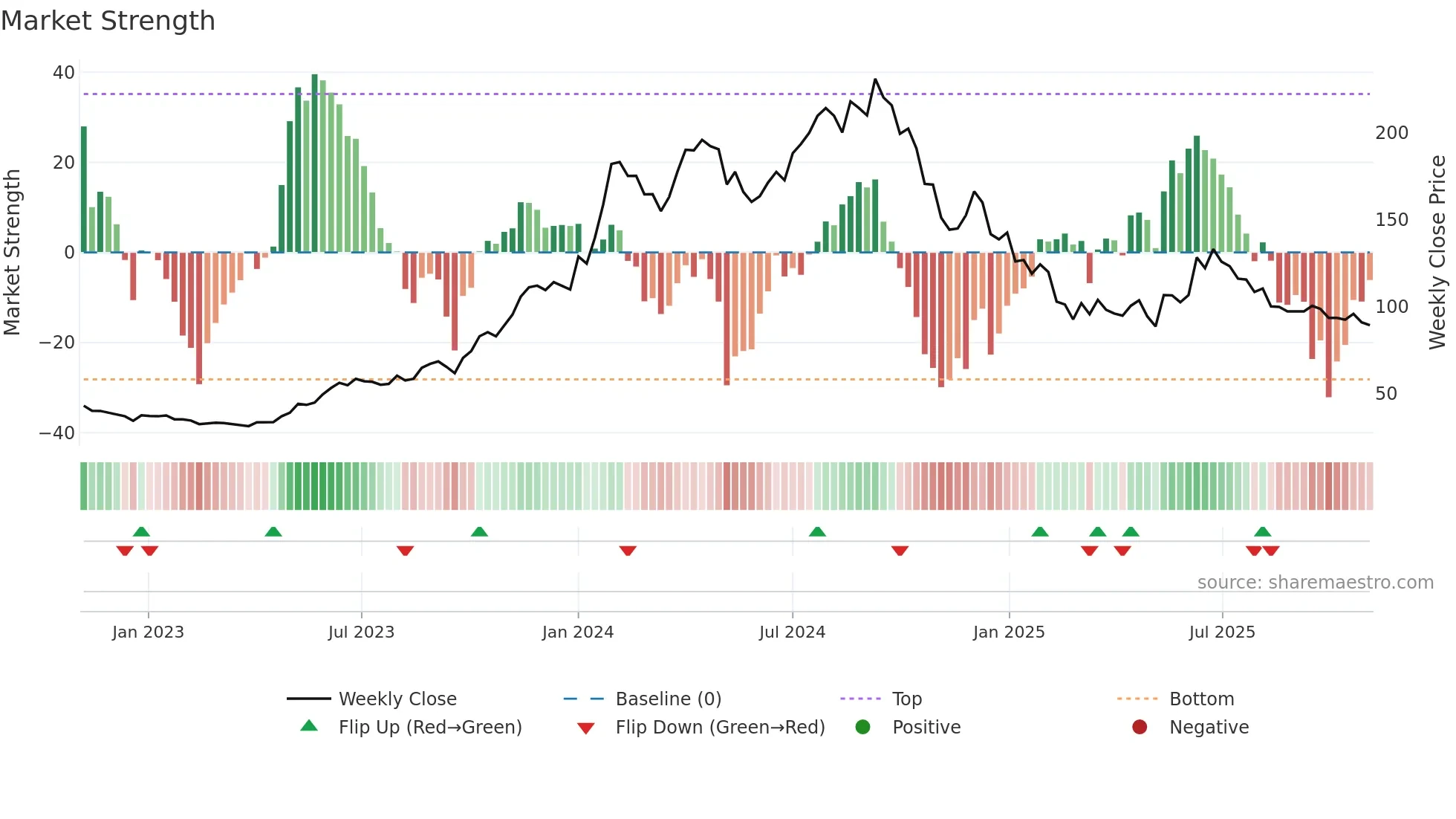 ELECTCAST weekly Market Strength chart