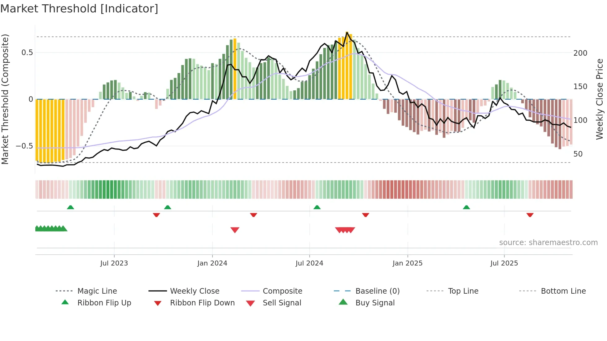 ELECTCAST weekly Market Threshold chart