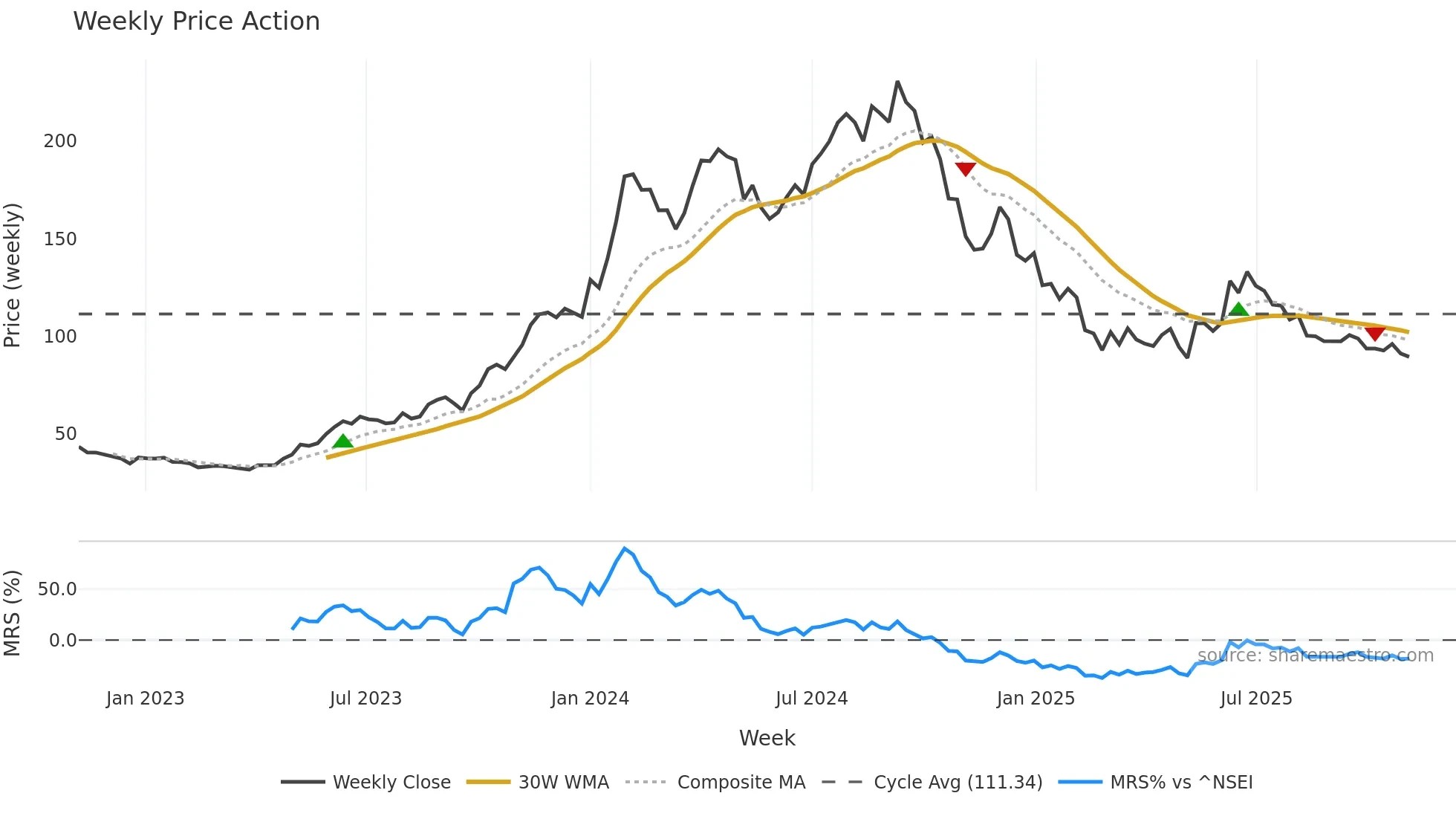 ELECTCAST weekly Price Action chart, closing 2025-11-03