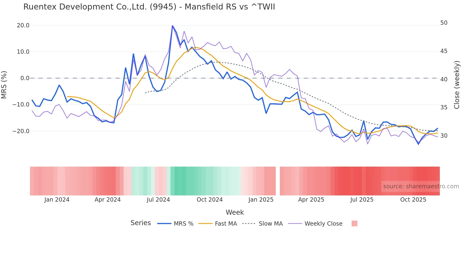 9945 Mansfield Relative Strength chart
