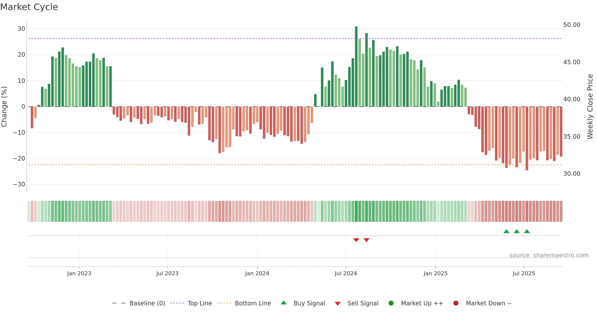 9945 weekly Market Cycle chart, closing 2025-09-15.