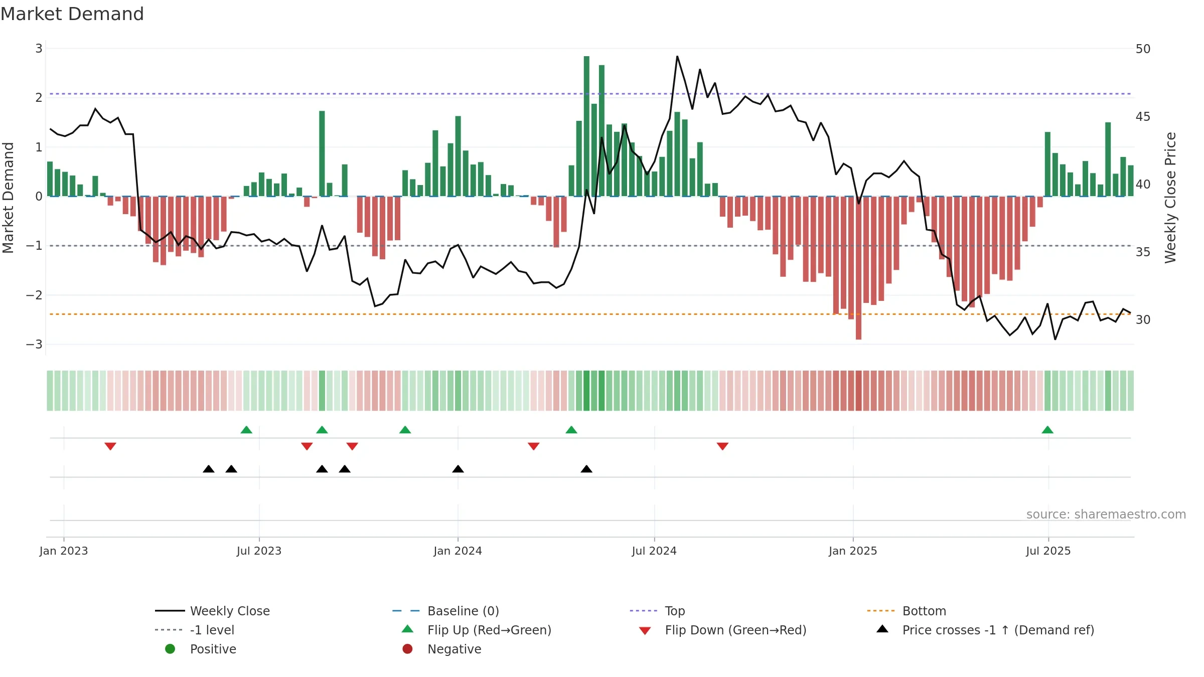 9945 weekly Market Demand chart, closing 2025-09-15.