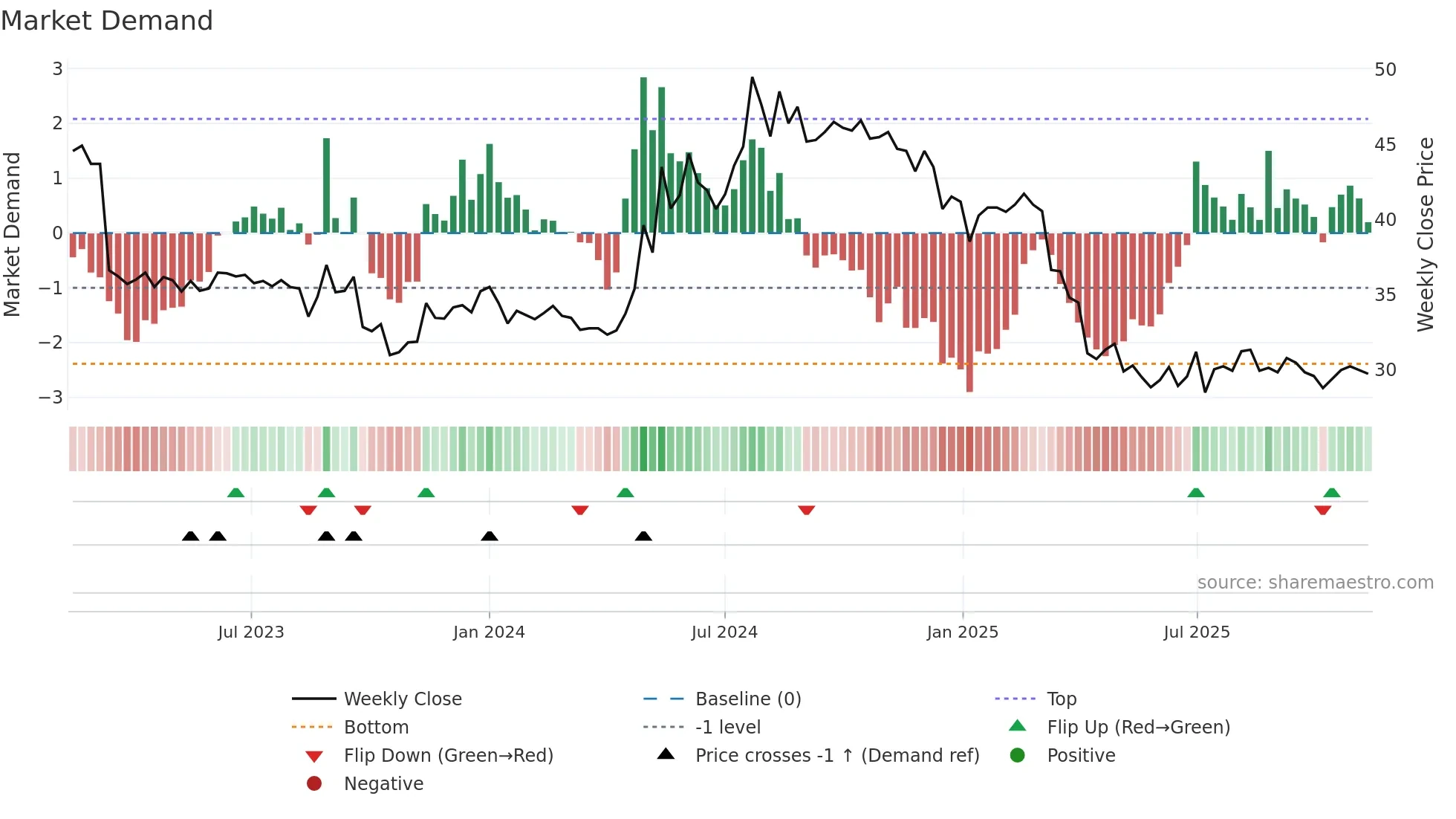 9945 weekly Market Demand chart