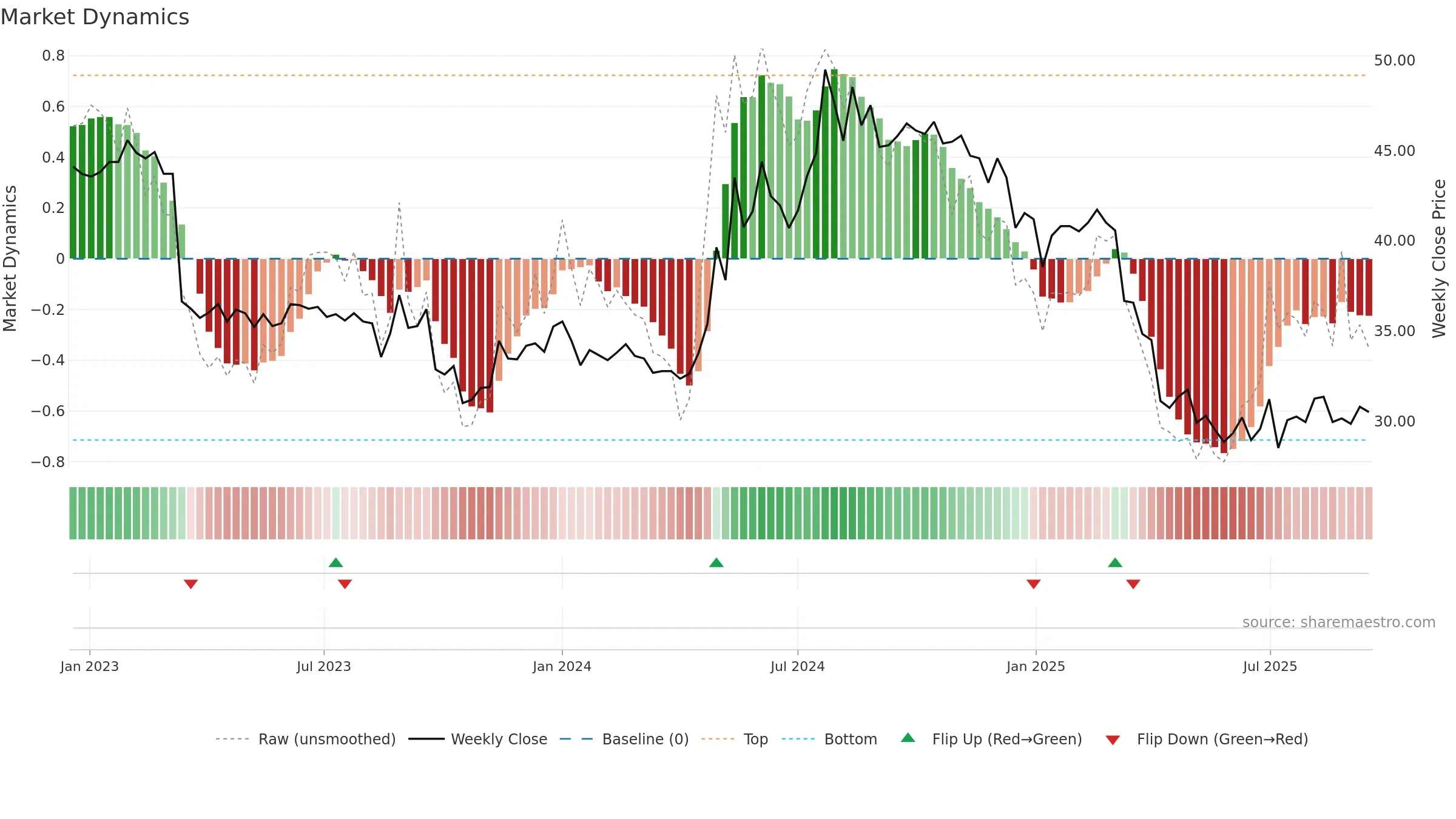 9945 weekly Market Dynamics chart, closing 2025-09-15.