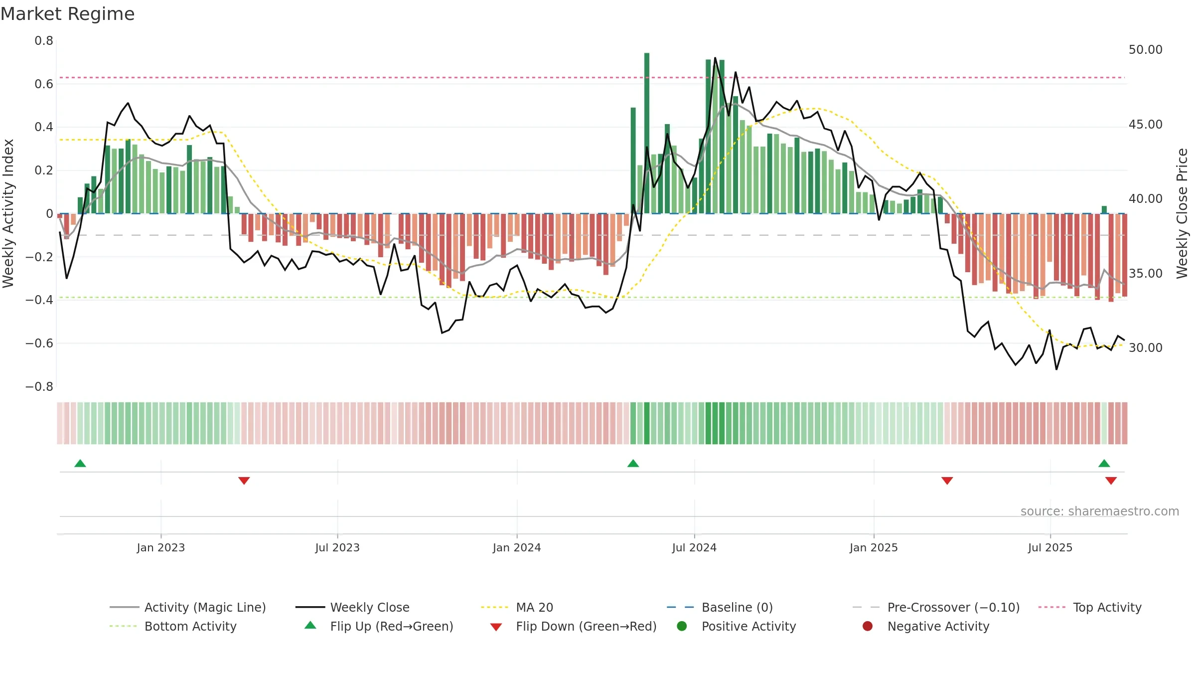 9945 weekly Market Snapshot chart, closing 2025-09-15.