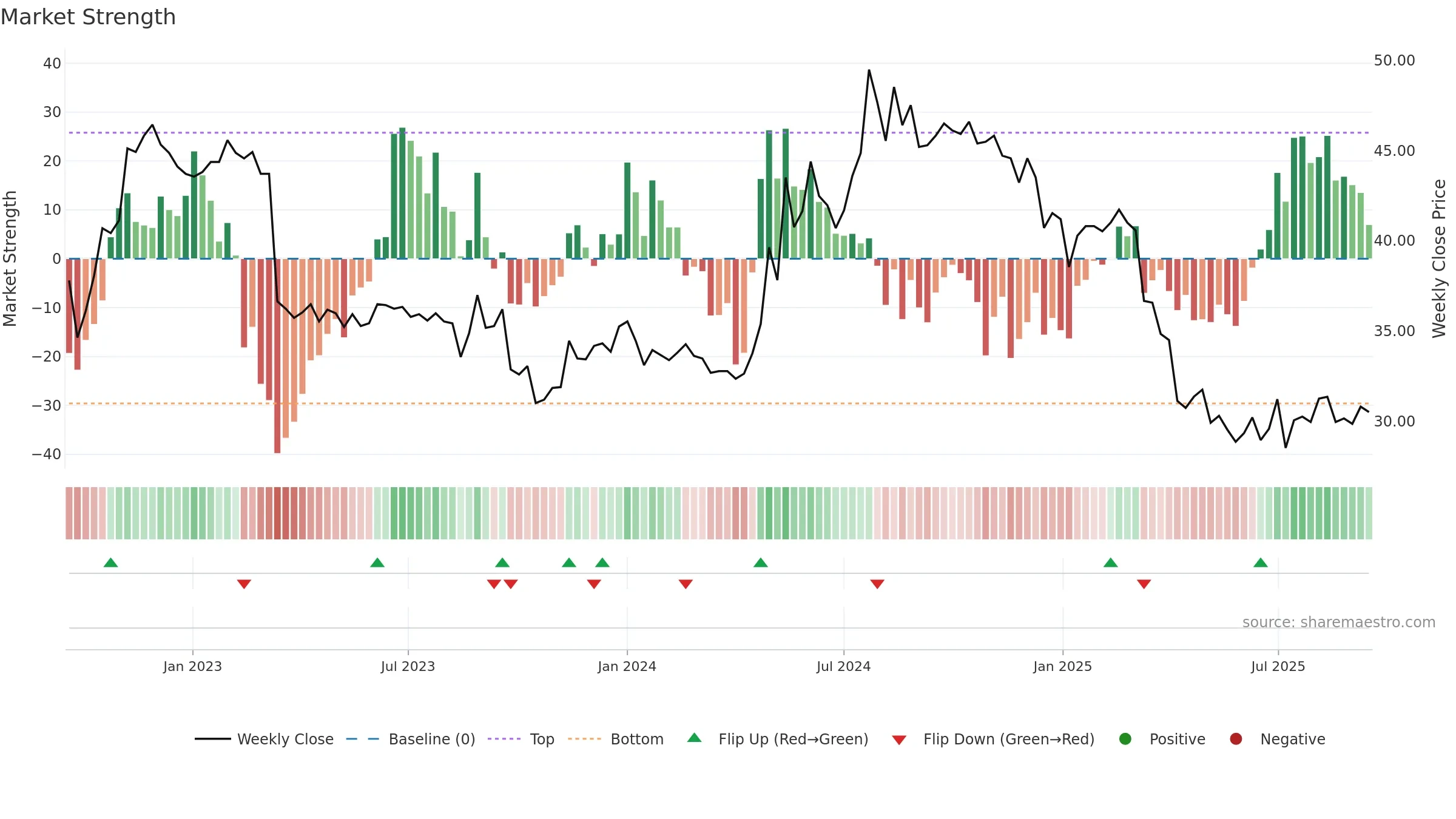 9945 weekly Market Strength chart, closing 2025-09-15.