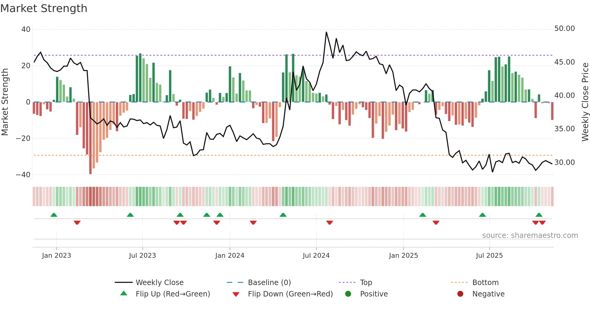 9945 weekly Market Strength chart