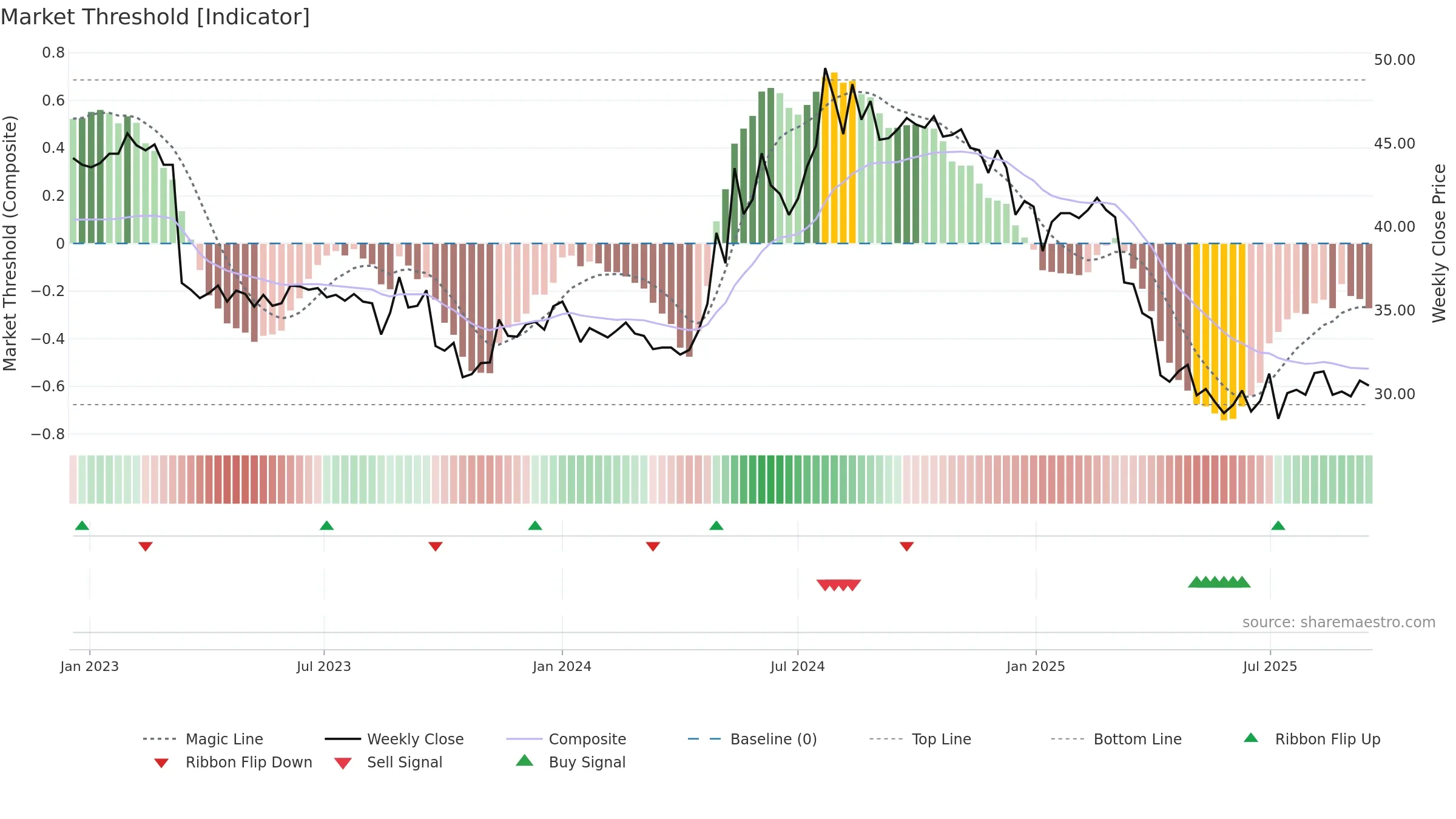 9945 weekly Market Threshold chart, closing 2025-09-15.