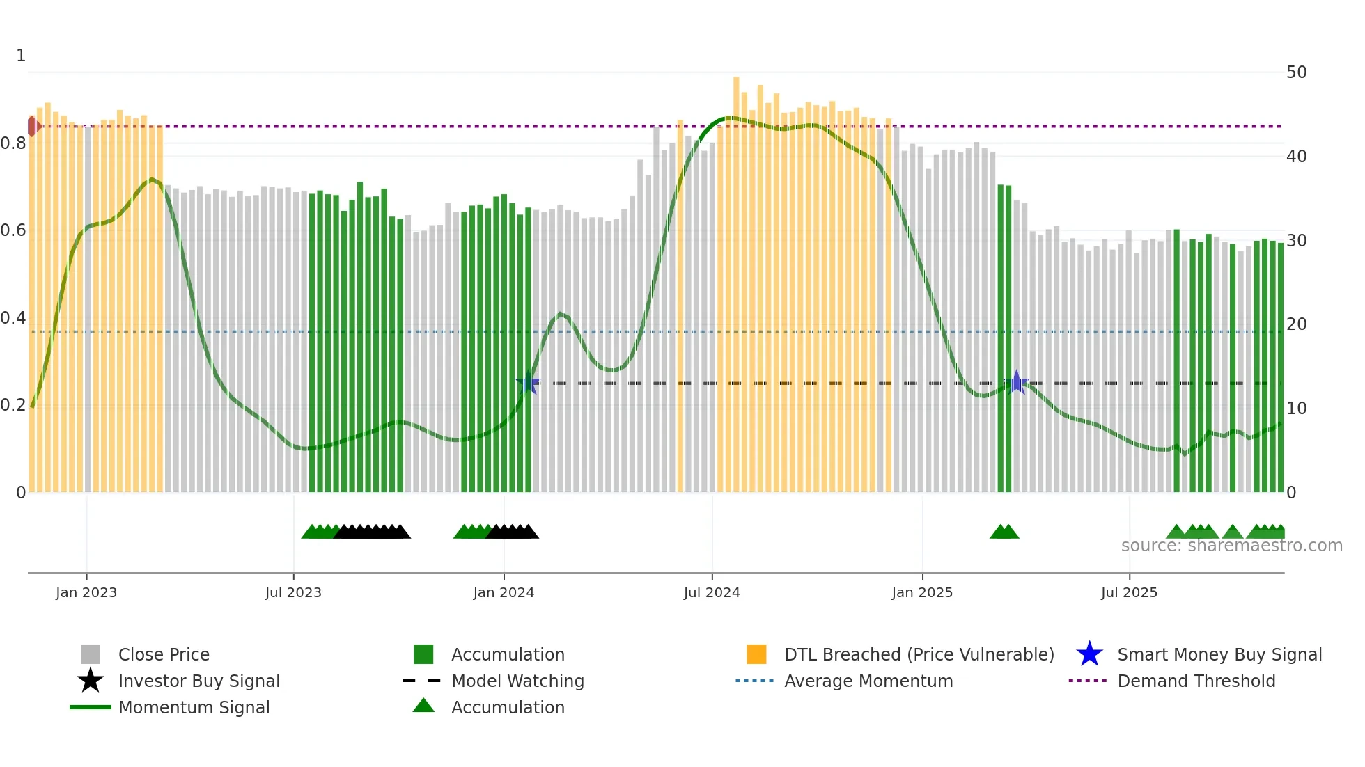 9945 weekly Smart Money chart