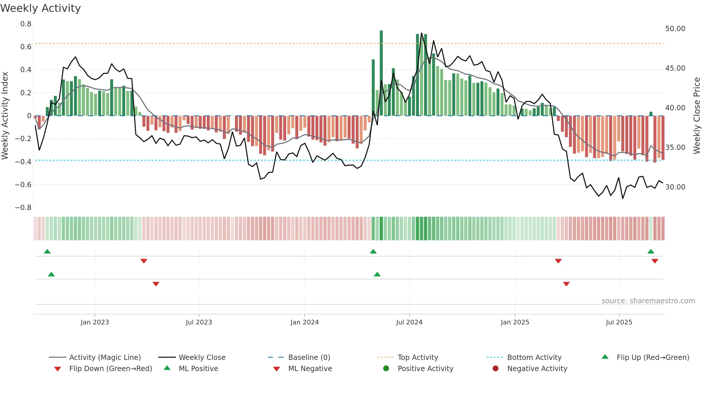 9945 weekly Activity chart, closing 2025-09-15.