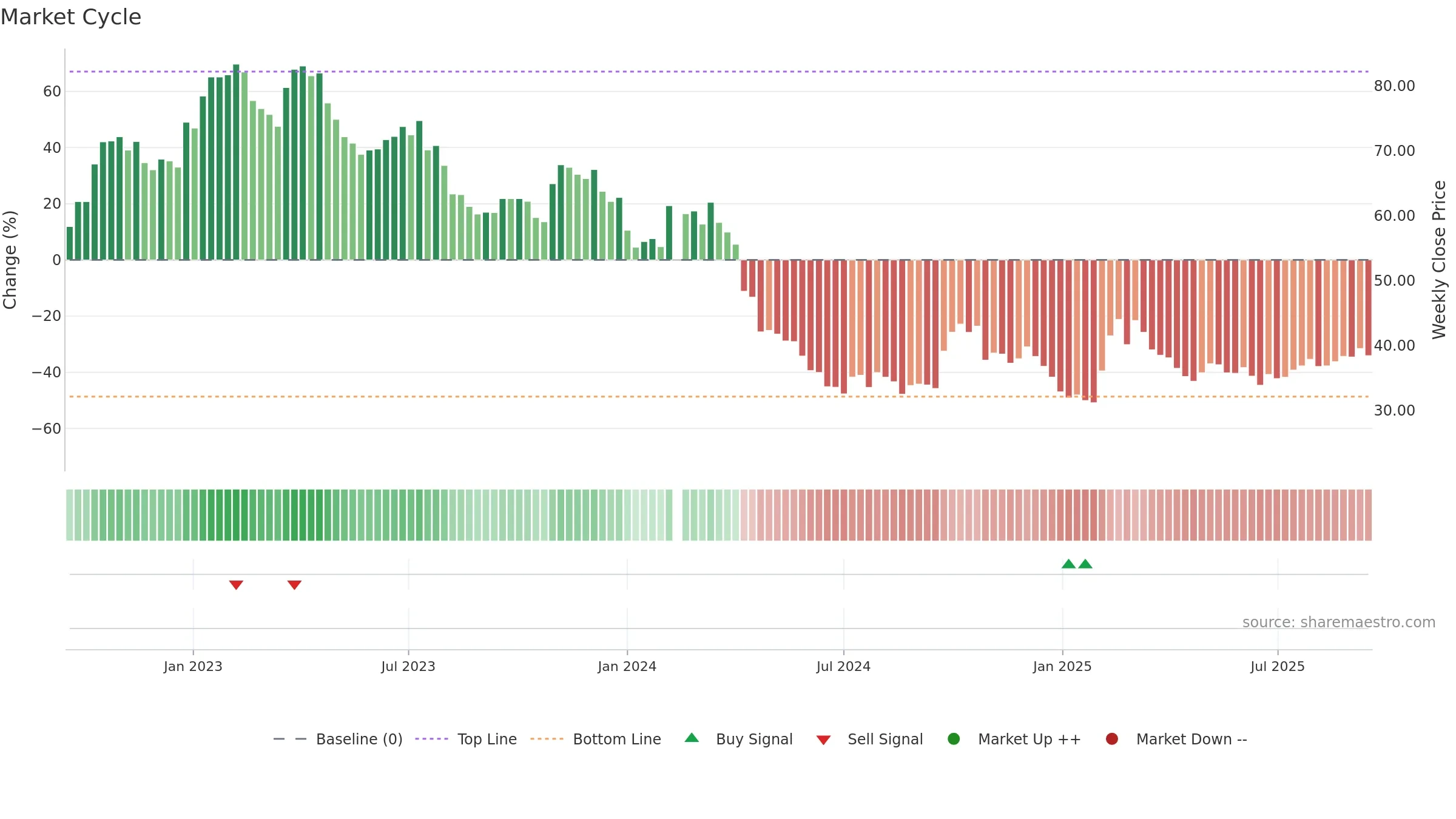 603882 weekly Market Cycle chart, closing 2025-09-15.