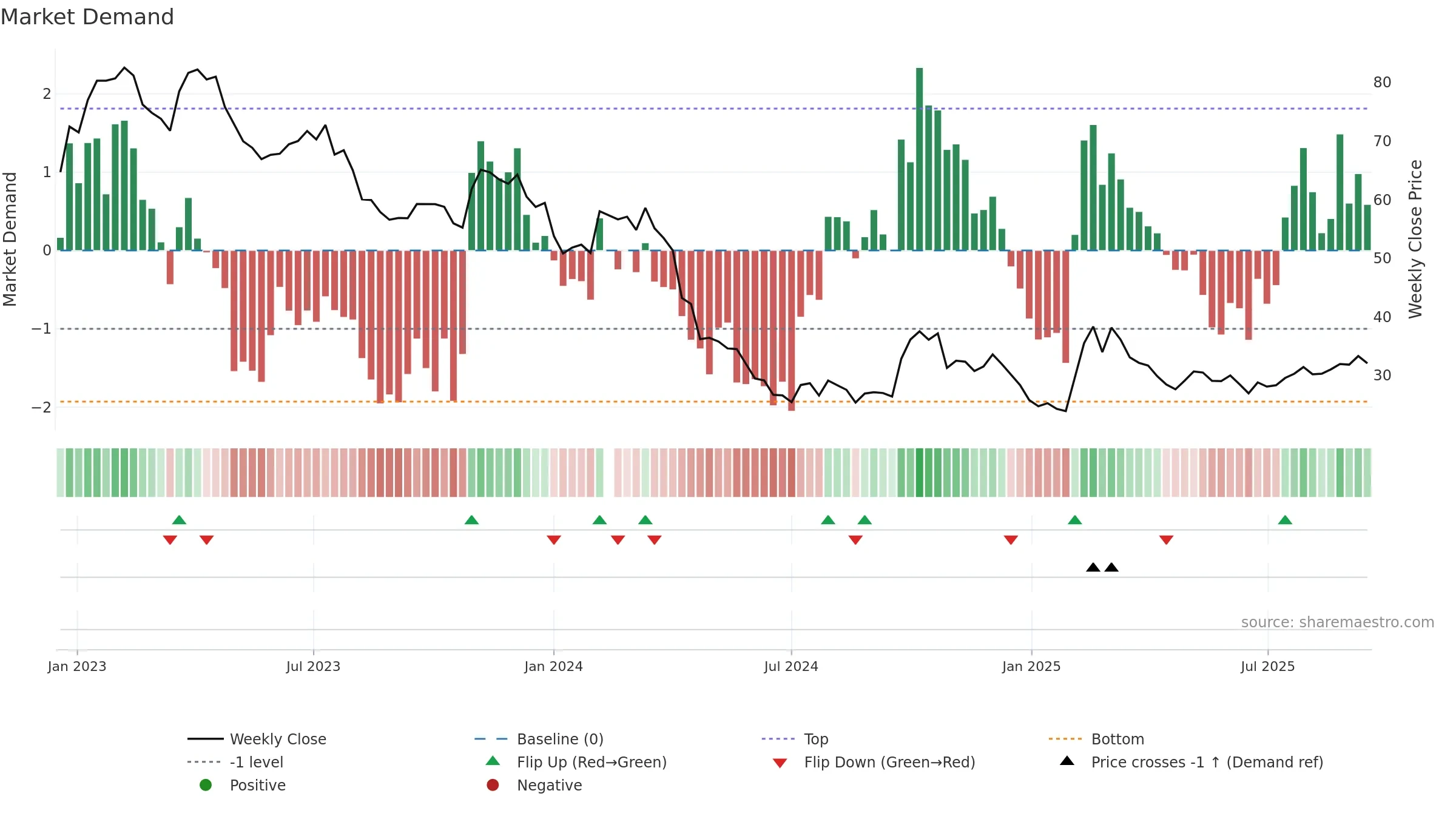 603882 weekly Market Demand chart, closing 2025-09-15.