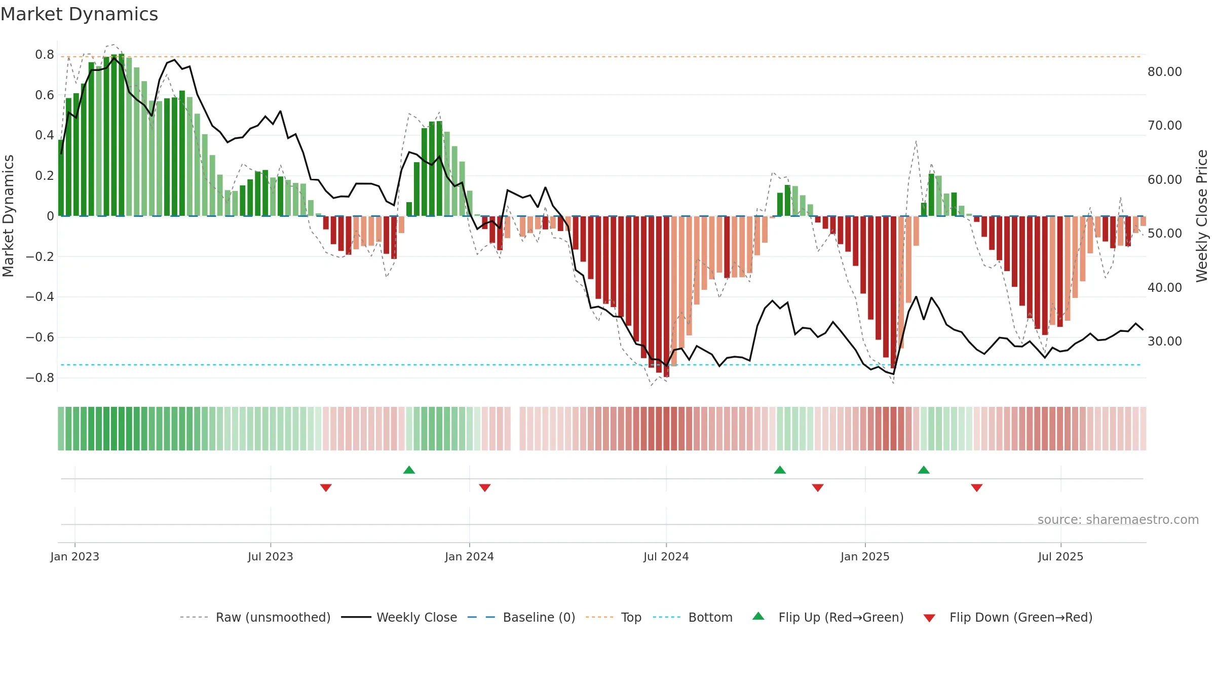 603882 weekly Market Dynamics chart, closing 2025-09-15.