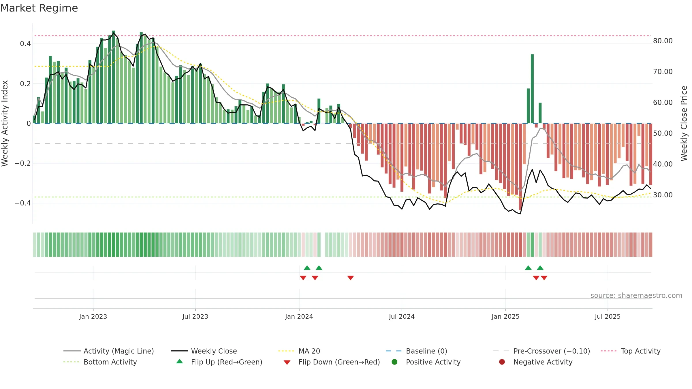 603882 weekly Market Snapshot chart, closing 2025-09-15.