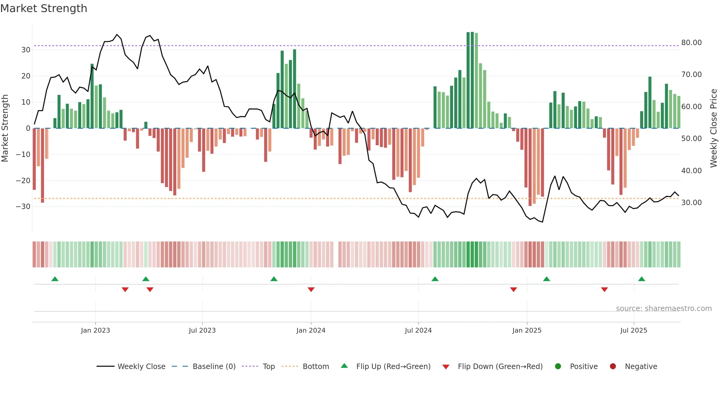 603882 weekly Market Strength chart, closing 2025-09-15.