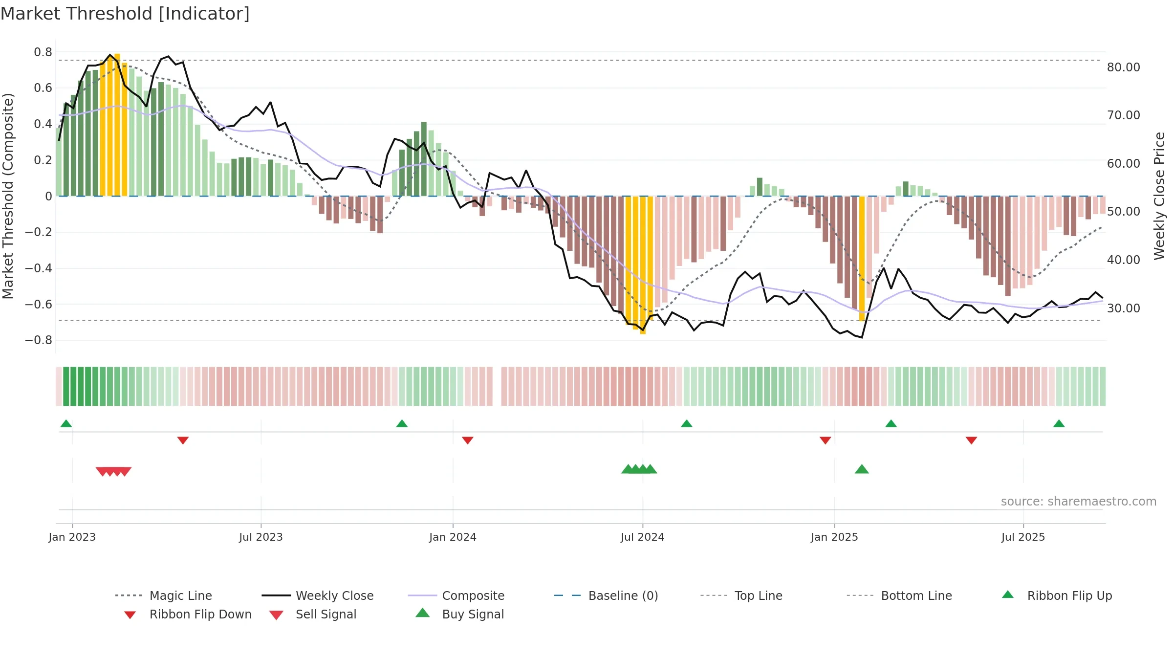 603882 weekly Market Threshold chart, closing 2025-09-15.