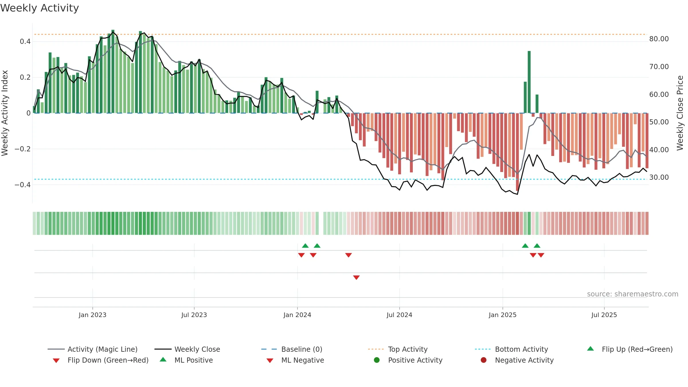 603882 weekly Activity chart, closing 2025-09-15.