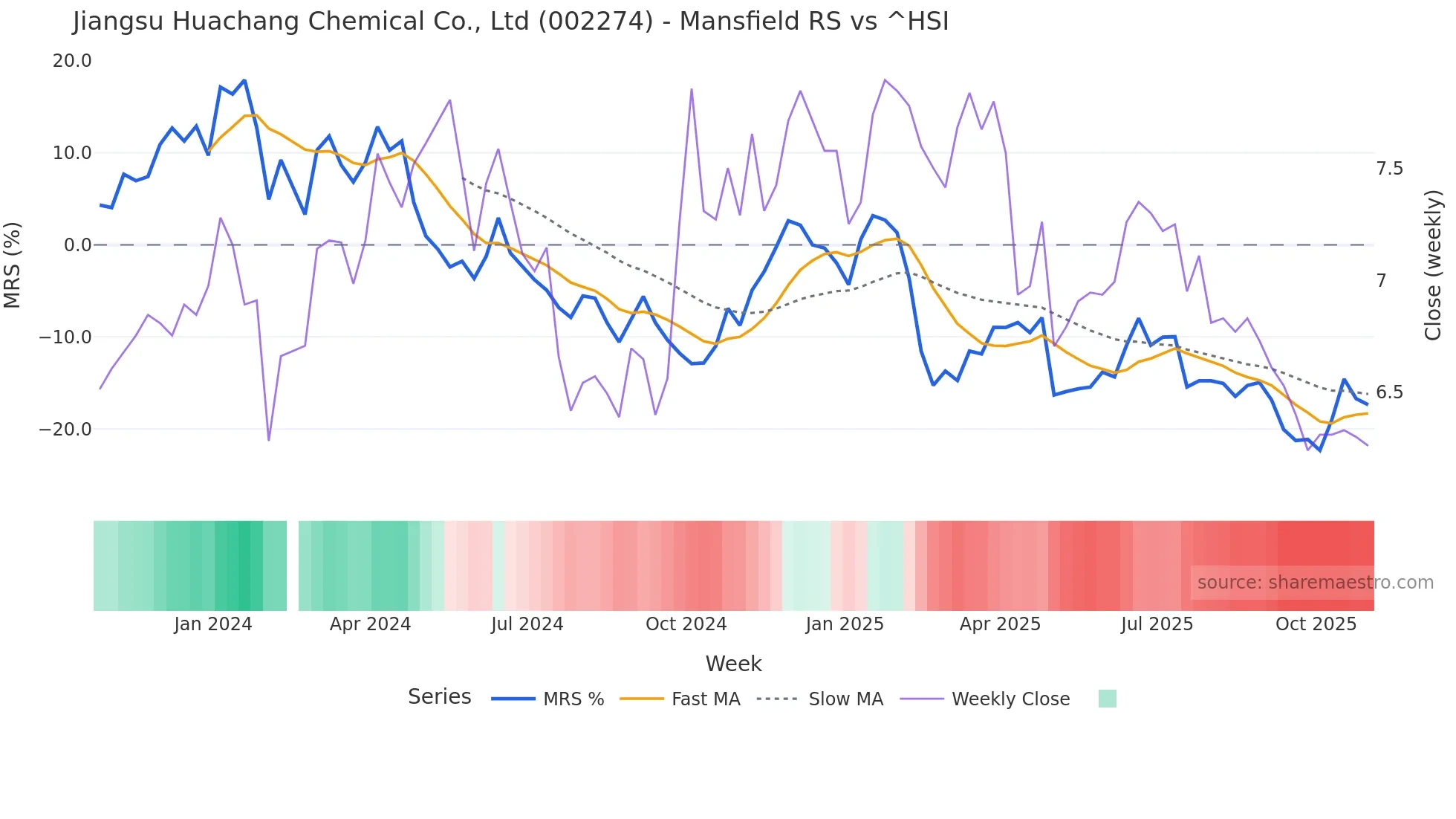 002274 Mansfield Relative Strength chart