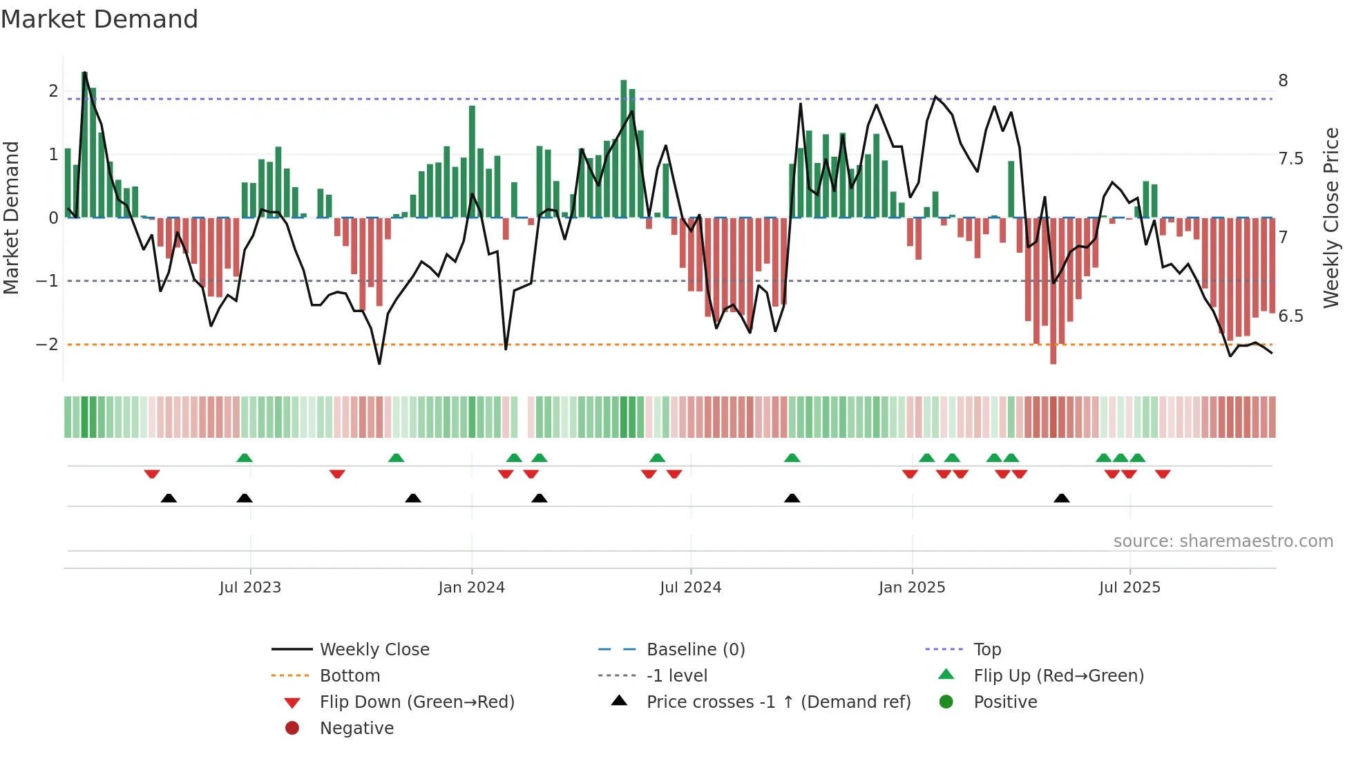 002274 weekly Market Demand chart