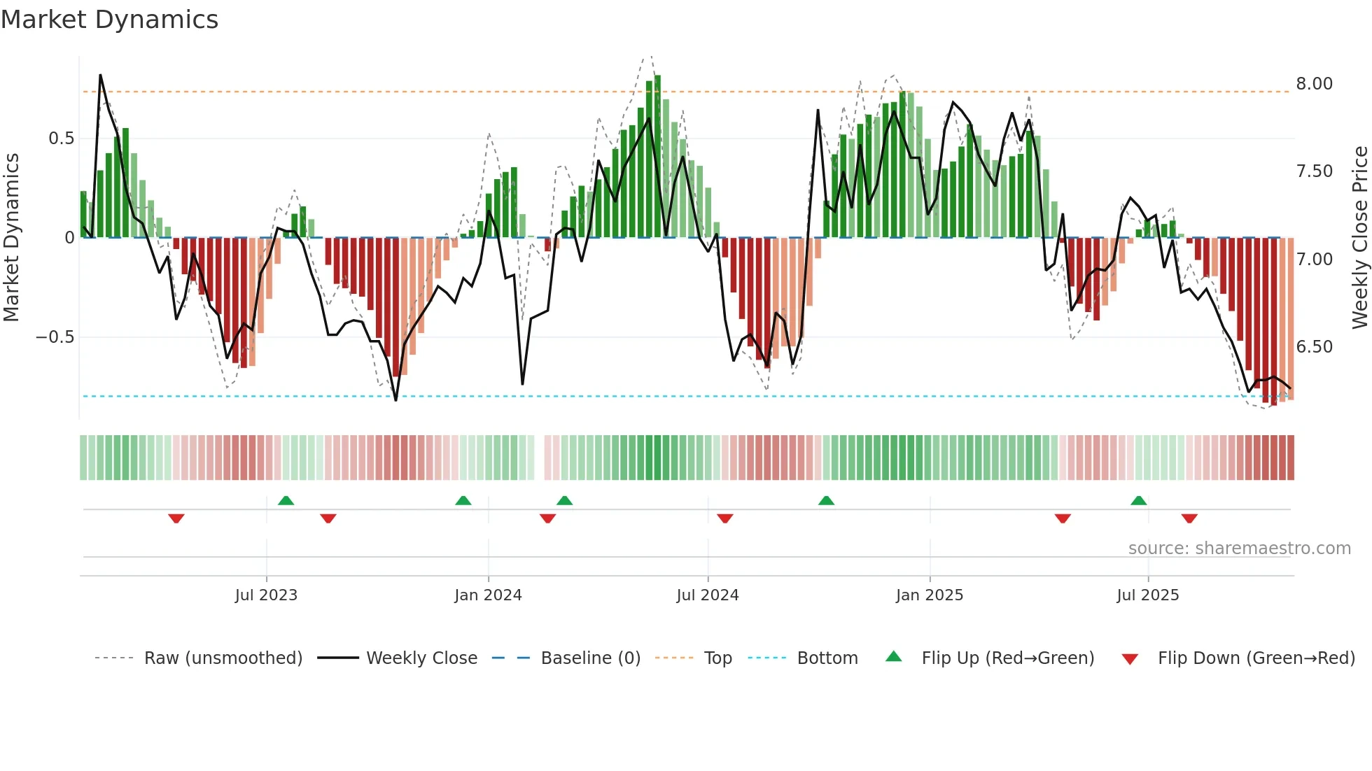 002274 weekly Market Dynamics chart