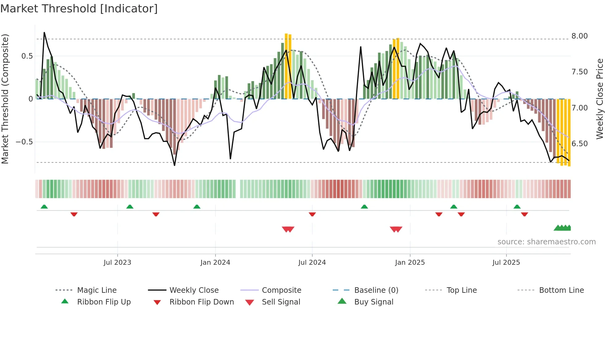 002274 weekly Market Threshold chart