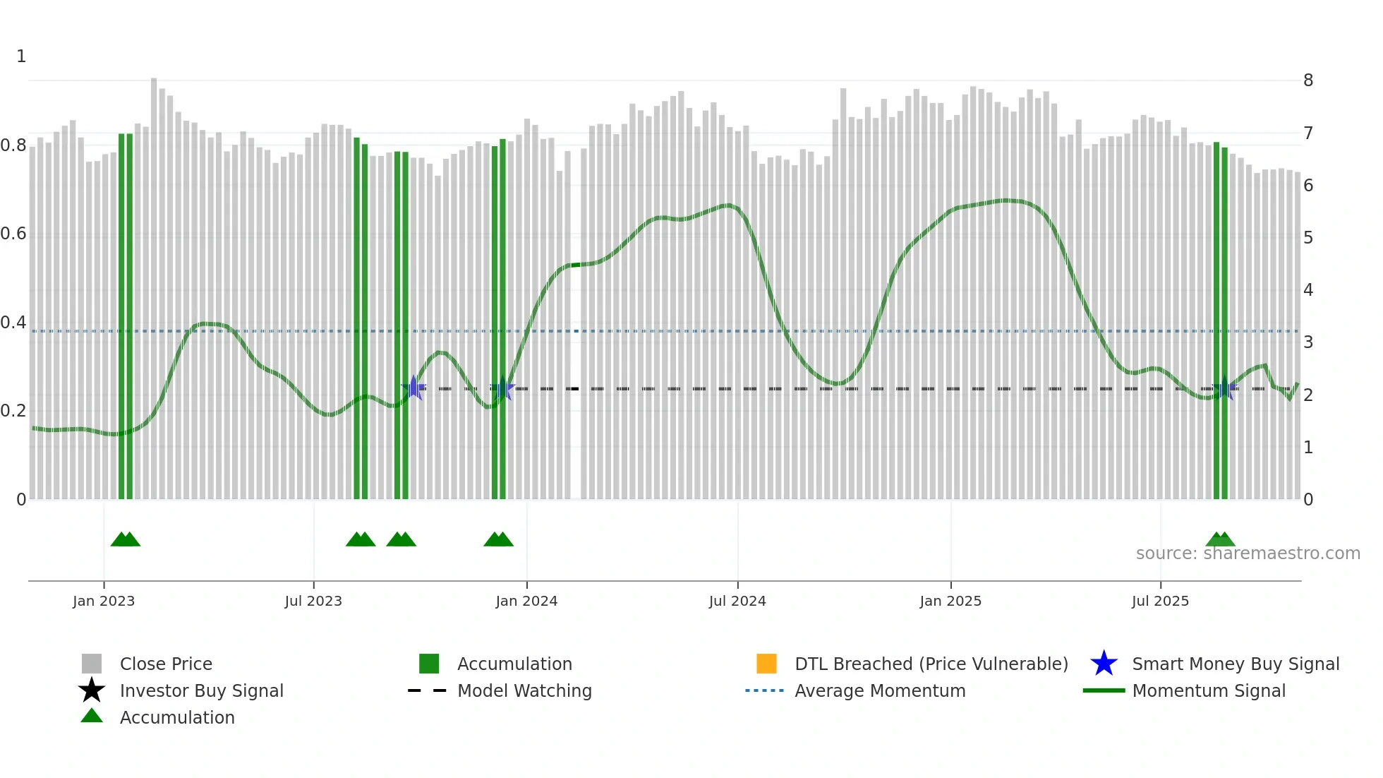 002274 weekly Smart Money chart