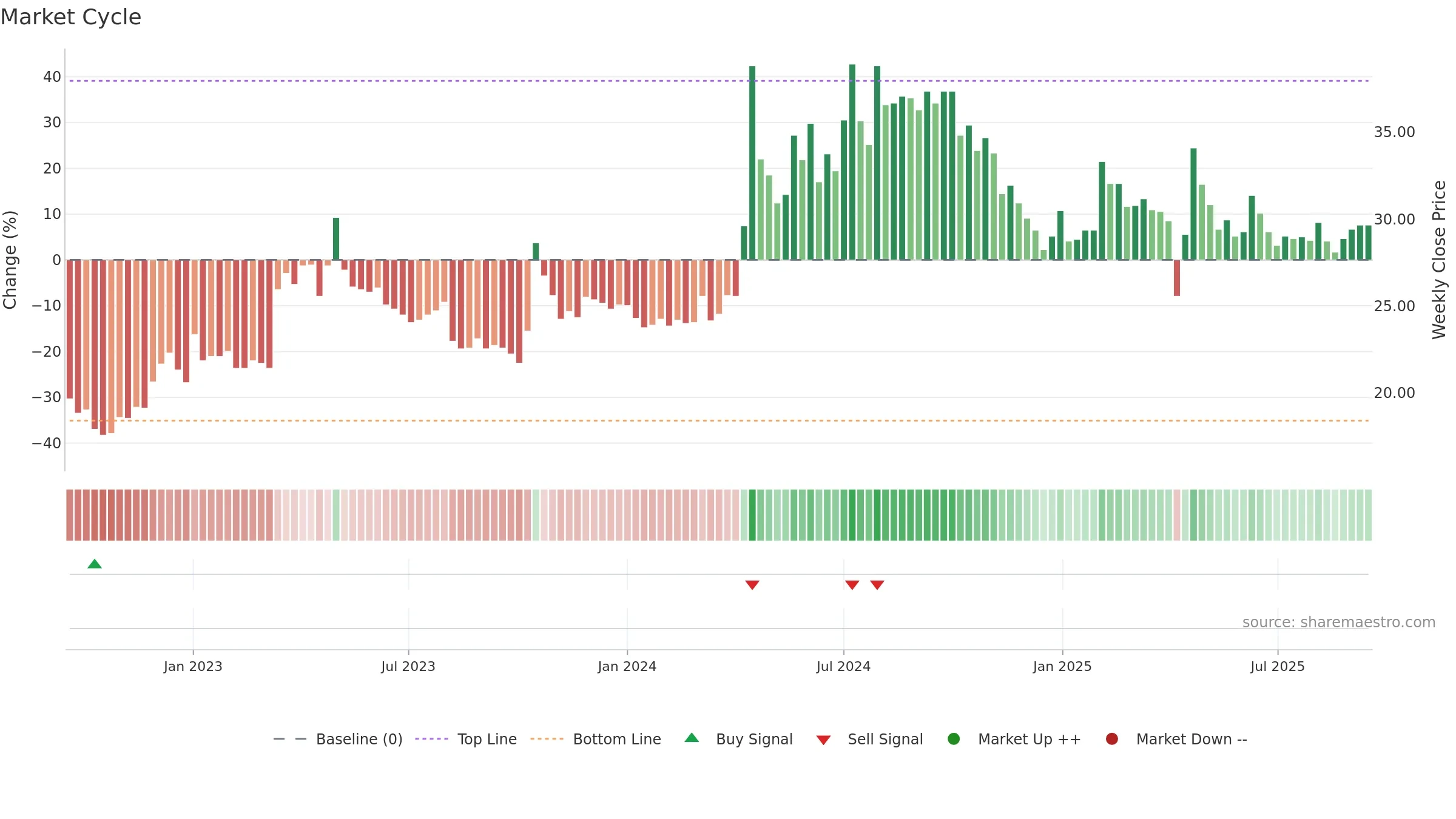 9955 weekly Market Cycle chart, closing 2025-09-15.