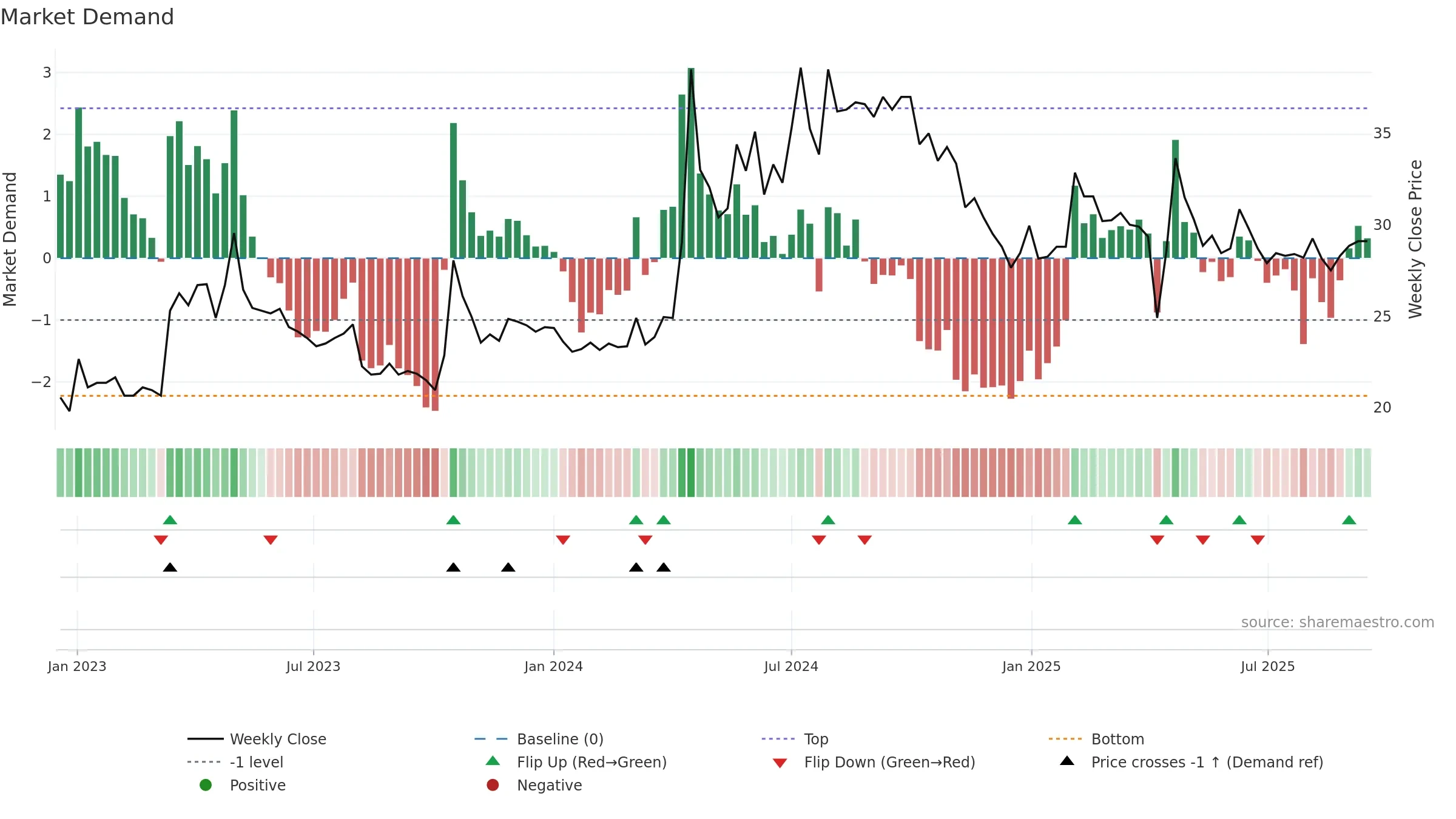 9955 weekly Market Demand chart, closing 2025-09-15.
