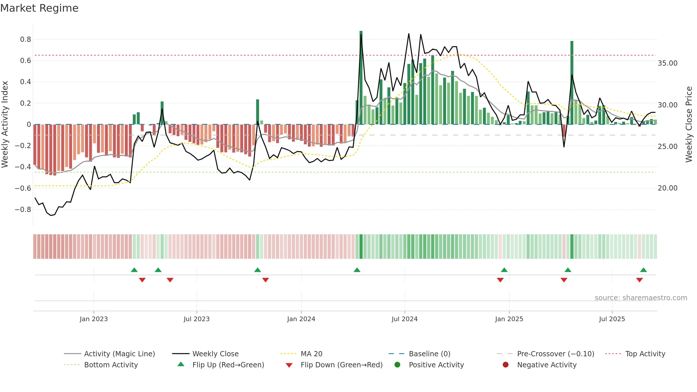 9955 weekly Market Snapshot chart, closing 2025-09-15.