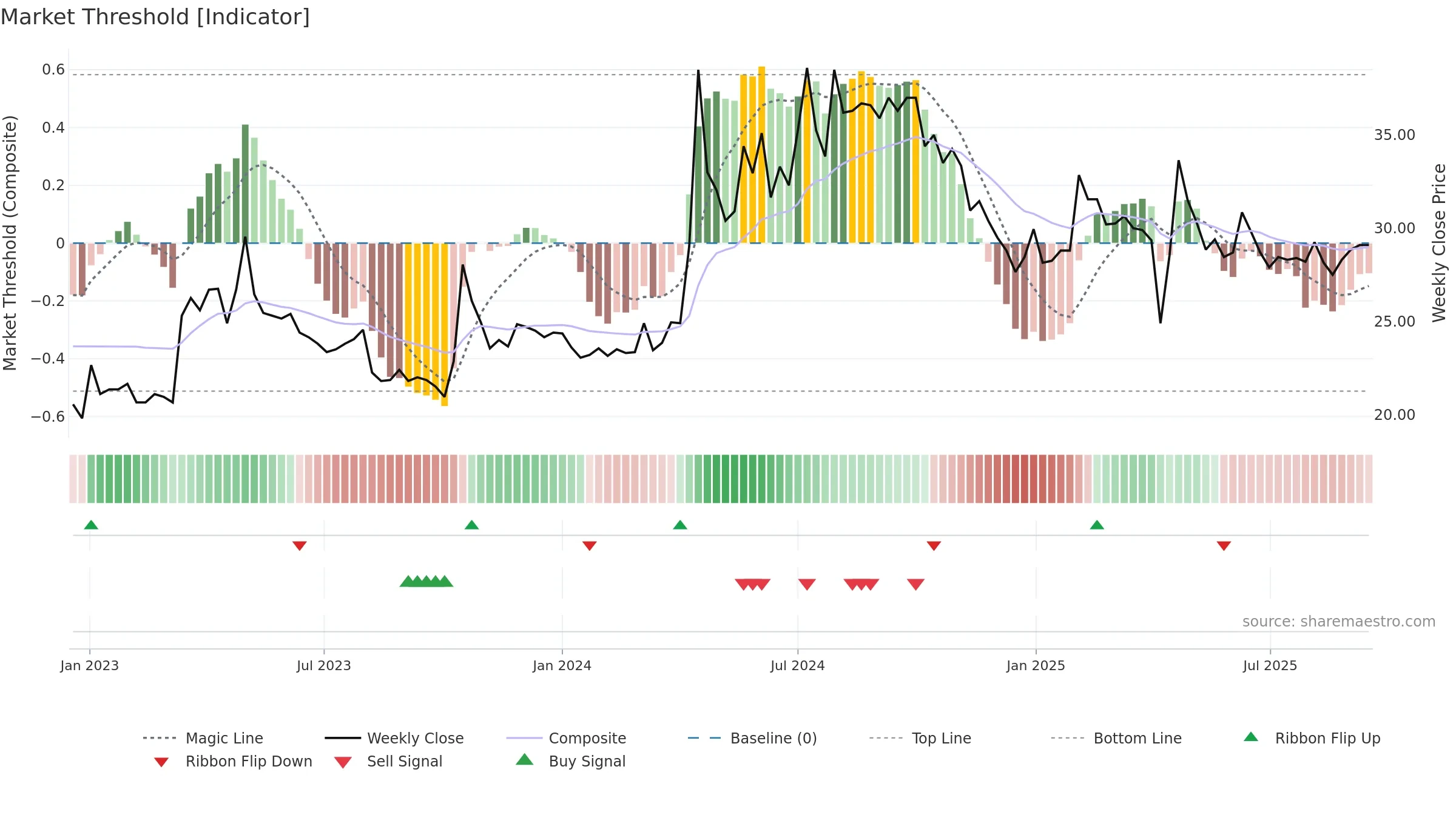 9955 weekly Market Threshold chart, closing 2025-09-15.