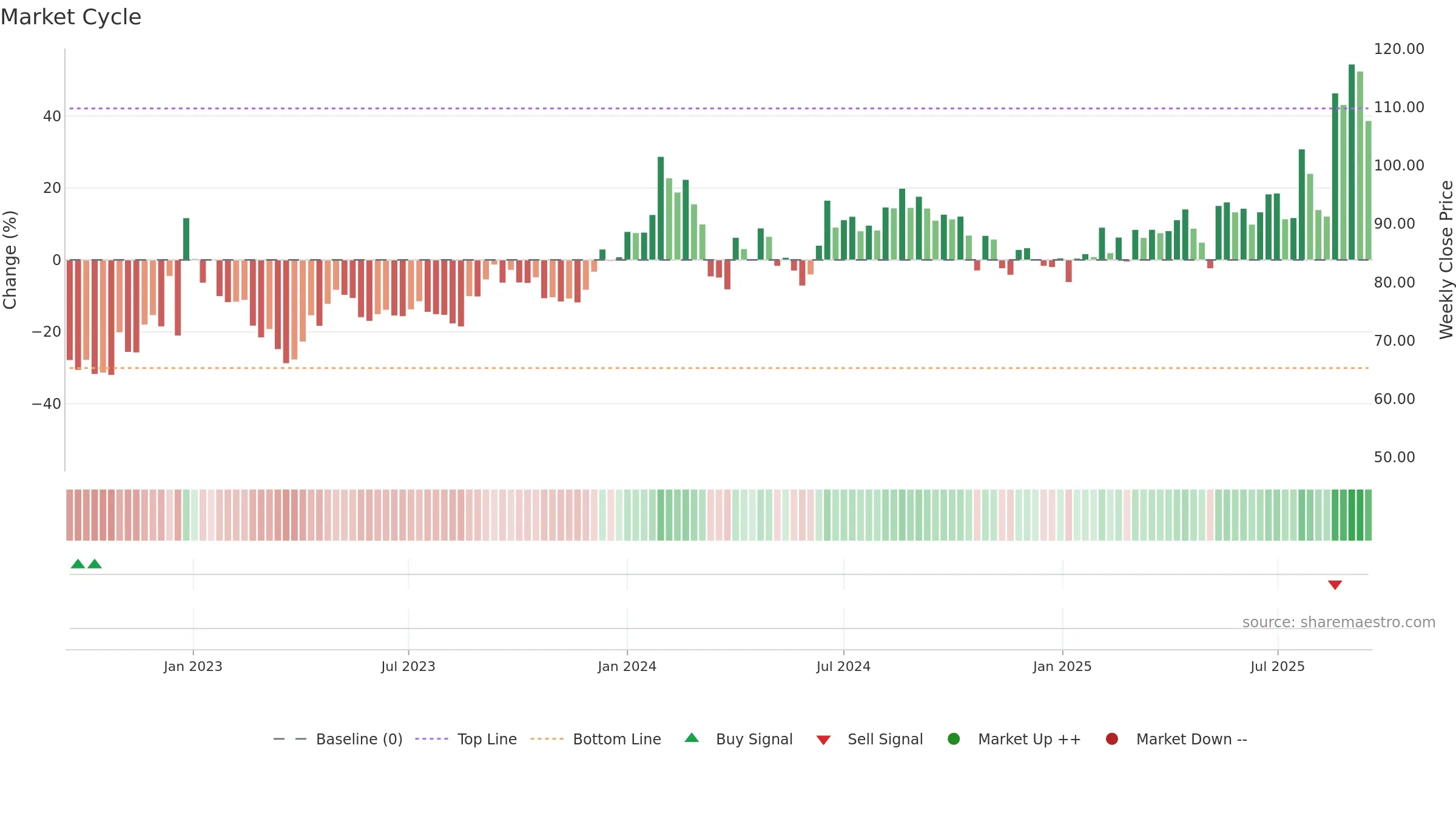 SPIC weekly Market Cycle chart, closing 2025-09-15.