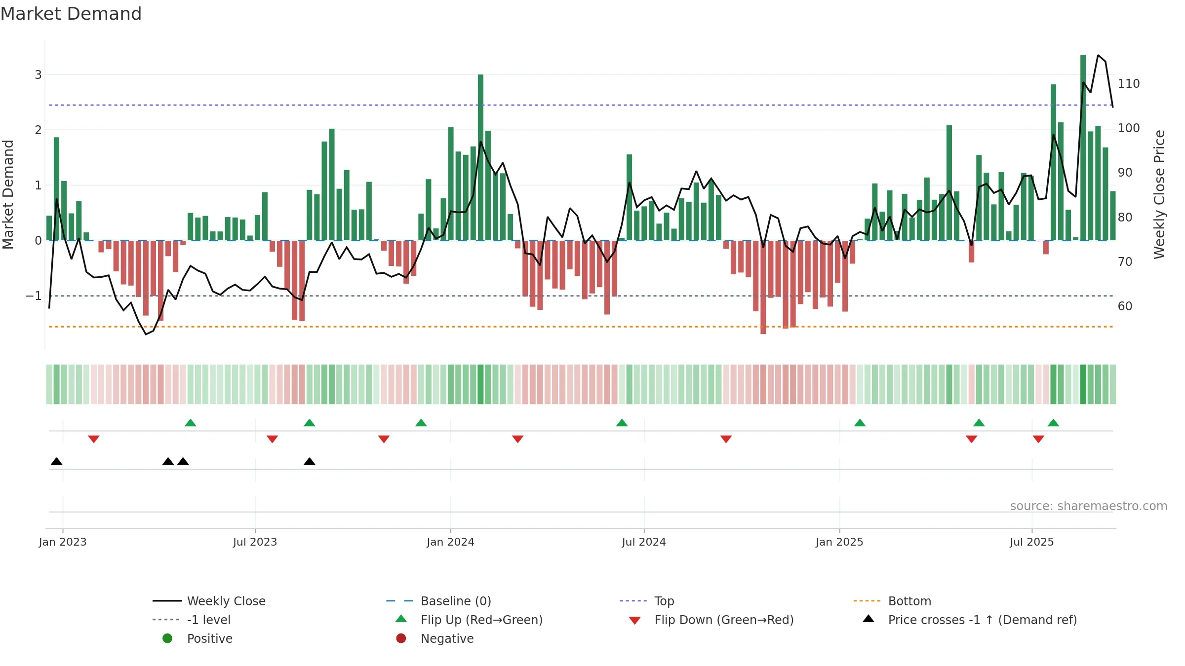 SPIC weekly Market Demand chart, closing 2025-09-15.